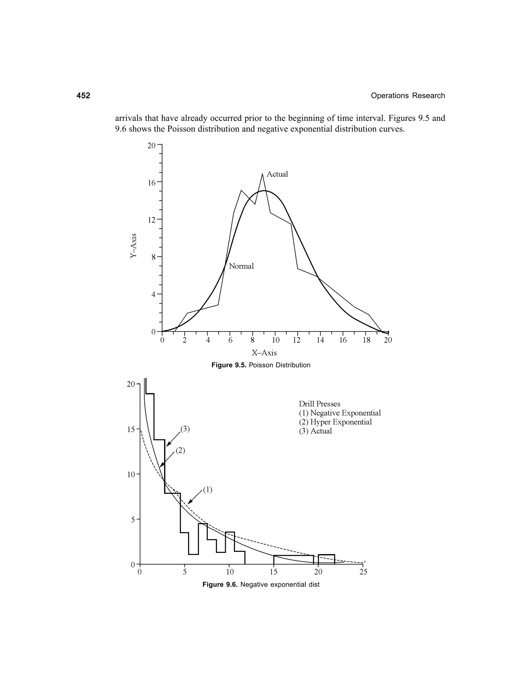 452

Operations Research

arrivals that have already occurred prior to the beginning of time interval. Figures 9.5 and
9.6 shows the Poisson distribution and negative exponential distribution curves.

Figure 9.5. Poisson Distribution

Figure 9.6. Negative exponential dist

 