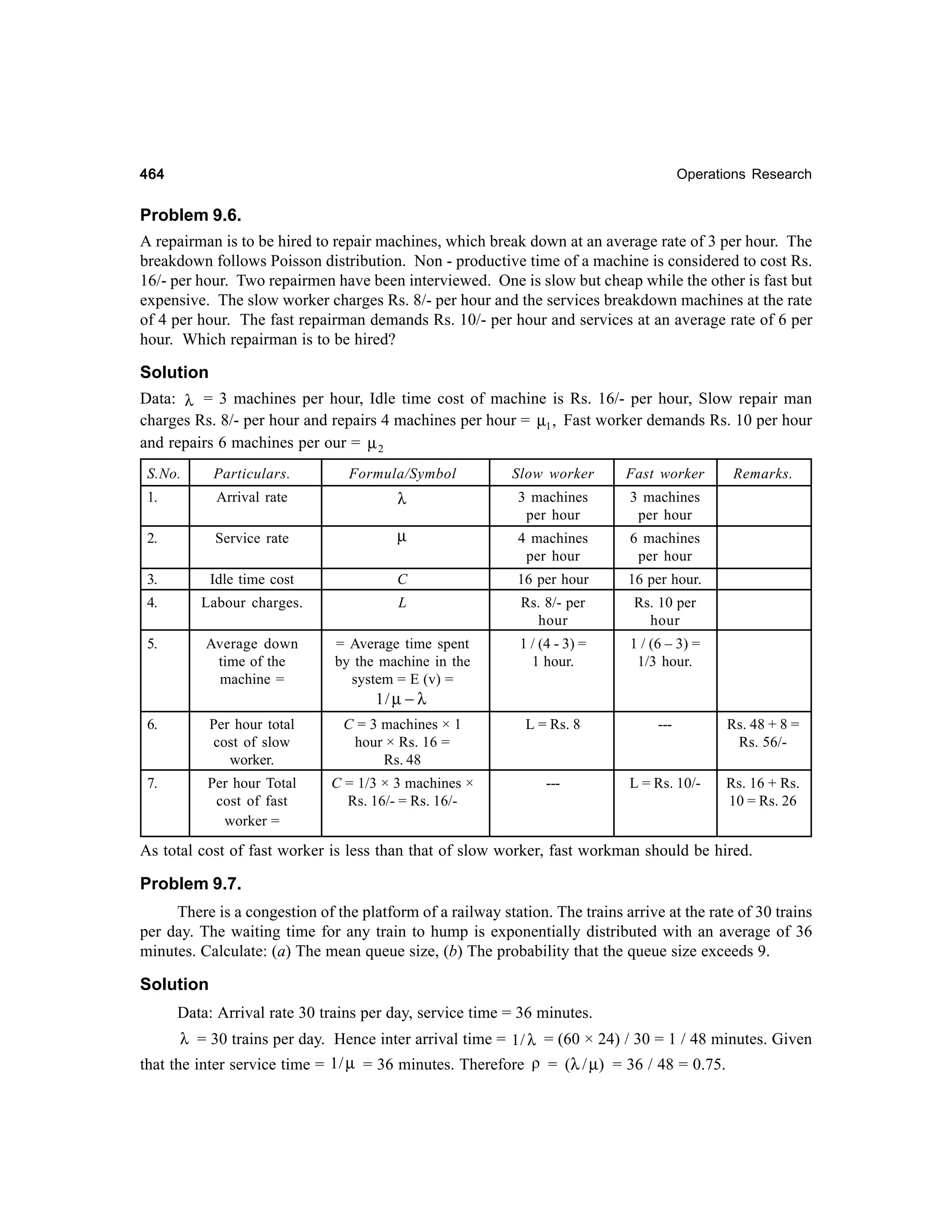 464

Operations Research

Problem 9.6.
A repairman is to be hired to repair machines, which break down at an average rate of 3 per hour. The
breakdown follows Poisson distribution. Non - productive time of a machine is considered to cost Rs.
16/- per hour. Two repairmen have been interviewed. One is slow but cheap while the other is fast but
expensive. The slow worker charges Rs. 8/- per hour and the services breakdown machines at the rate
of 4 per hour. The fast repairman demands Rs. 10/- per hour and services at an average rate of 6 per
hour. Which repairman is to be hired?
Solution
Data: λ = 3 machines per hour, Idle time cost of machine is Rs. 16/- per hour, Slow repair man
charges Rs. 8/- per hour and repairs 4 machines per hour = µ1 , Fast worker demands Rs. 10 per hour
and repairs 6 machines per our = µ 2
S.No.

Particulars.

Formula/Symbol

Slow worker

Fast worker

1.

Arrival rate

λ

3 machines
per hour

3 machines
per hour

2.

Service rate

µ

4 machines
per hour

6 machines
per hour

3.

Idle time cost

C

16 per hour

16 per hour.

4.

Labour charges.

L

Rs. 8/- per
hour

Rs. 10 per
hour

5.

Average down
time of the
machine =

= Average time spent
by the machine in the
system = E (v) =

1 / (4 - 3) =
1 hour.

Remarks.

1 / (6 – 3) =
1/3 hour.

1/ µ − λ
6.

Per hour total
cost of slow
worker.

C = 3 machines × 1
hour × Rs. 16 =
Rs. 48

L = Rs. 8

---

Rs. 48 + 8 =
Rs. 56/-

7.

Per hour Total
cost of fast
worker =

C = 1/3 × 3 machines ×
Rs. 16/- = Rs. 16/-

---

L = Rs. 10/-

Rs. 16 + Rs.
10 = Rs. 26

As total cost of fast worker is less than that of slow worker, fast workman should be hired.

Problem 9.7.
There is a congestion of the platform of a railway station. The trains arrive at the rate of 30 trains
per day. The waiting time for any train to hump is exponentially distributed with an average of 36
minutes. Calculate: (a) The mean queue size, (b) The probability that the queue size exceeds 9.

Solution
Data: Arrival rate 30 trains per day, service time = 36 minutes.
λ = 30 trains per day. Hence inter arrival time = 1 / λ = (60 × 24) / 30 = 1 / 48 minutes. Given
that the inter service time = 1 / µ = 36 minutes. Therefore ρ = (λ / µ) = 36 / 48 = 0.75.

 