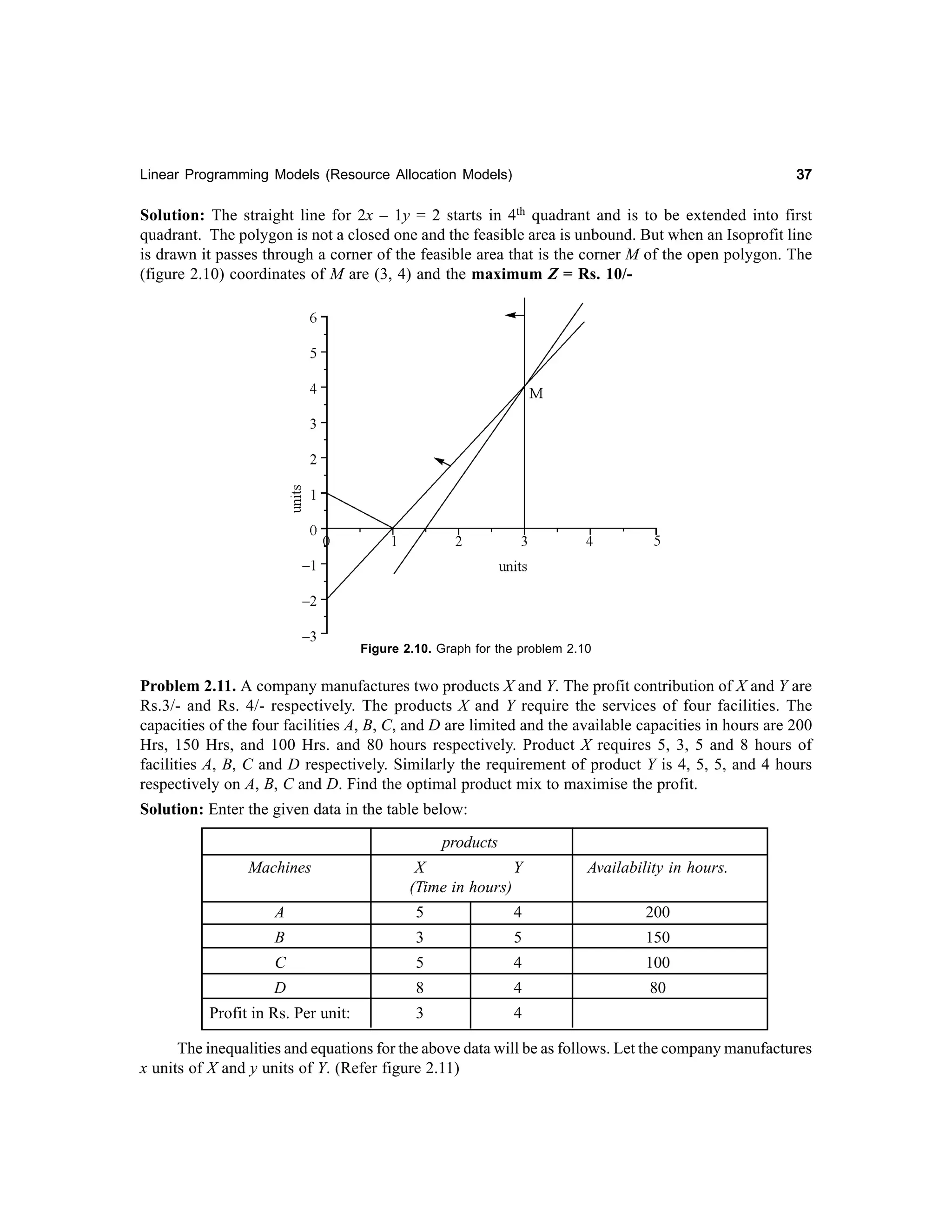37

Linear Programming Models (Resource Allocation Models)

Solution: The straight line for 2x – 1y = 2 starts in 4th quadrant and is to be extended into first
quadrant. The polygon is not a closed one and the feasible area is unbound. But when an Isoprofit line
is drawn it passes through a corner of the feasible area that is the corner M of the open polygon. The
(figure 2.10) coordinates of M are (3, 4) and the maximum Z = Rs. 10/-

Figure 2.10. Graph for the problem 2.10

Problem 2.11. A company manufactures two products X and Y. The profit contribution of X and Y are
Rs.3/- and Rs. 4/- respectively. The products X and Y require the services of four facilities. The
capacities of the four facilities A, B, C, and D are limited and the available capacities in hours are 200
Hrs, 150 Hrs, and 100 Hrs. and 80 hours respectively. Product X requires 5, 3, 5 and 8 hours of
facilities A, B, C and D respectively. Similarly the requirement of product Y is 4, 5, 5, and 4 hours
respectively on A, B, C and D. Find the optimal product mix to maximise the profit.
Solution: Enter the given data in the table below:
products
Machines

X
Y
(Time in hours)

Availability in hours.

A

5

4

200

B

3

5

150

C

5

4

100

D

8

4

80

Profit in Rs. Per unit:

3

4

The inequalities and equations for the above data will be as follows. Let the company manufactures
x units of X and y units of Y. (Refer figure 2.11)

 