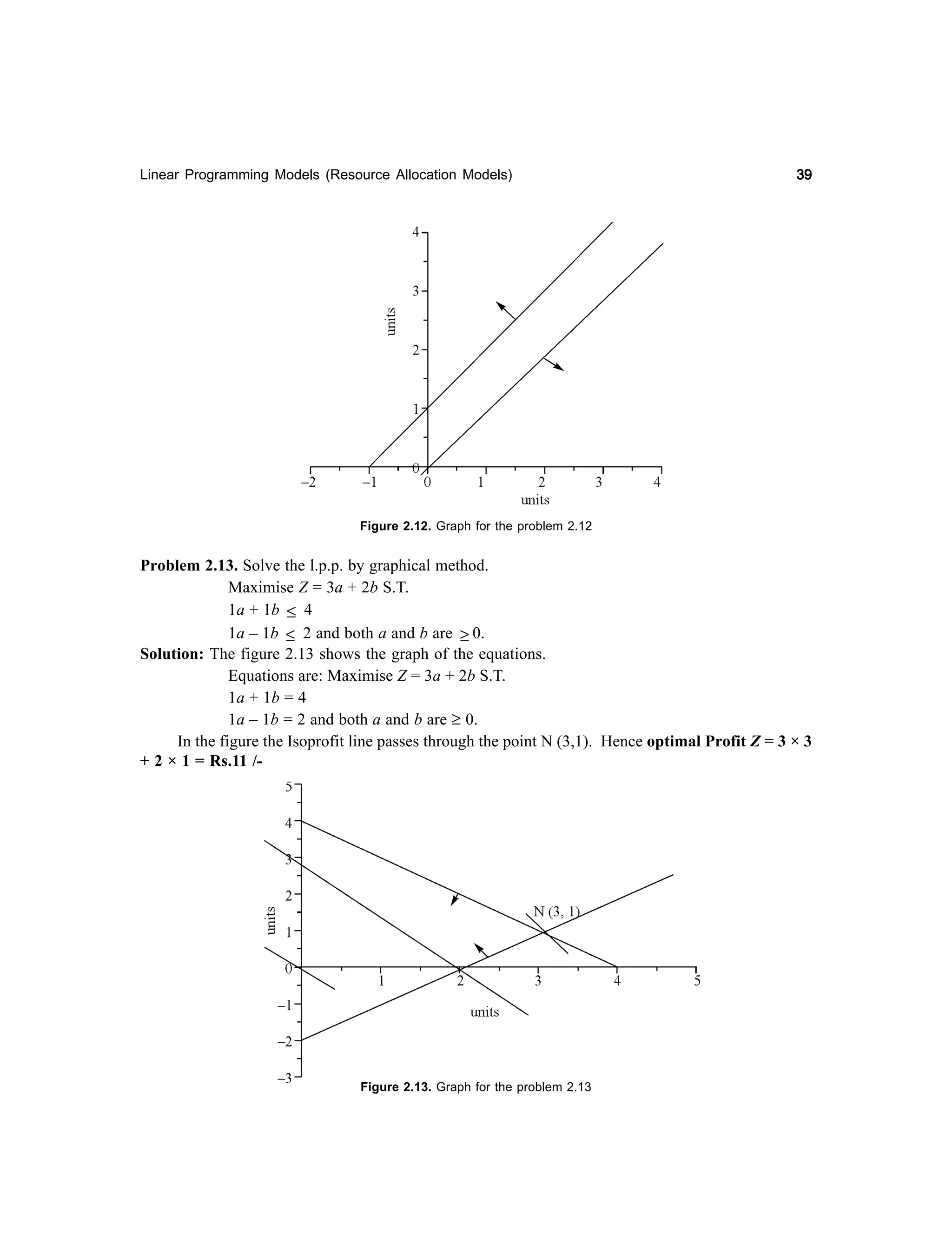 Linear Programming Models (Resource Allocation Models)

39

Figure 2.12. Graph for the problem 2.12

Problem 2.13. Solve the l.p.p. by graphical method.
Maximise Z = 3a + 2b S.T.
1a + 1b ≤ 4
1a – 1b ≤ 2 and both a and b are ≥ 0.
Solution: The figure 2.13 shows the graph of the equations.
Equations are: Maximise Z = 3a + 2b S.T.
1a + 1b = 4
1a – 1b = 2 and both a and b are ≥ 0.
In the figure the Isoprofit line passes through the point N (3,1). Hence optimal Profit Z = 3 × 3
+ 2 × 1 = Rs.11 /-

Figure 2.13. Graph for the problem 2.13

 