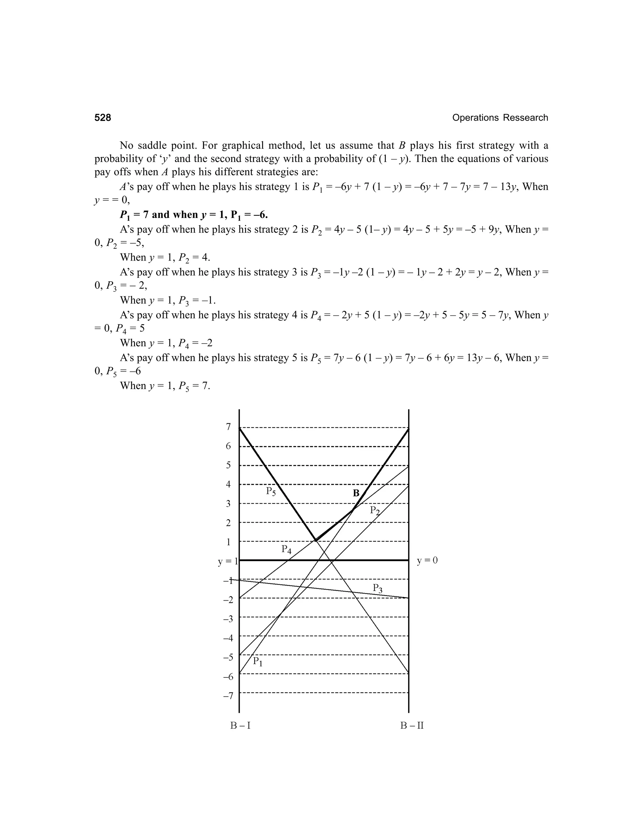 528

Operations Ressearch

No saddle point. For graphical method, let us assume that B plays his first strategy with a
probability of ‘y’ and the second strategy with a probability of (1 – y). Then the equations of various
pay offs when A plays his different strategies are:
A’s pay off when he plays his strategy 1 is P1 = –6y + 7 (1 – y) = –6y + 7 – 7y = 7 – 13y, When
y = = 0,
P1 = 7 and when y = 1, P1 = –6.
A’s pay off when he plays his strategy 2 is P2 = 4y – 5 (1– y) = 4y – 5 + 5y = –5 + 9y, When y =
0, P2 = –5,
When y = 1, P2 = 4.
A’s pay off when he plays his strategy 3 is P3 = –1y –2 (1 – y) = – 1y – 2 + 2y = y – 2, When y =
0, P3 = – 2,
When y = 1, P3 = –1.
A’s pay off when he plays his strategy 4 is P4 = – 2y + 5 (1 – y) = –2y + 5 – 5y = 5 – 7y, When y
= 0, P4 = 5
When y = 1, P4 = –2
A’s pay off when he plays his strategy 5 is P5 = 7y – 6 (1 – y) = 7y – 6 + 6y = 13y – 6, When y =
0, P5 = –6
When y = 1, P5 = 7.

 