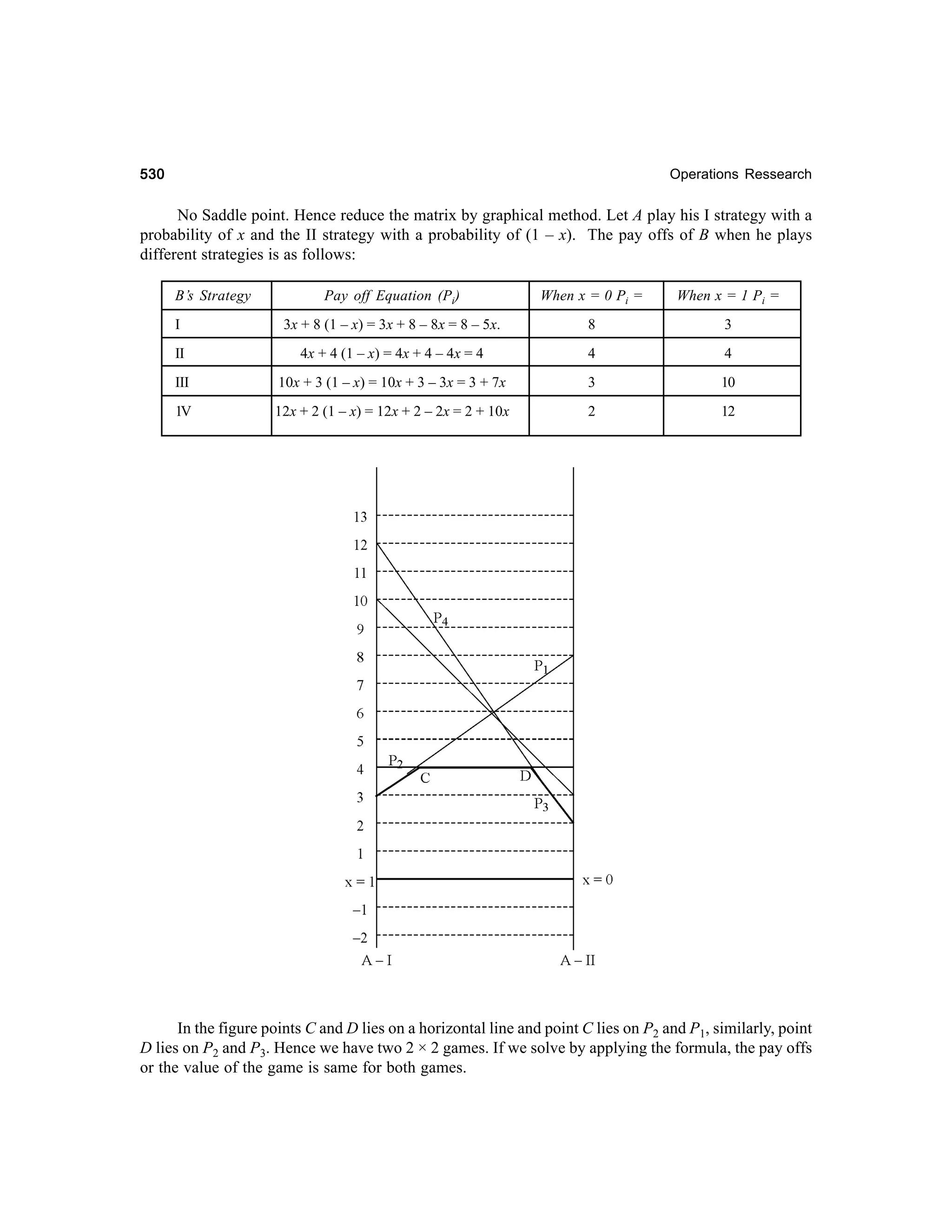 530

Operations Ressearch

No Saddle point. Hence reduce the matrix by graphical method. Let A play his I strategy with a
probability of x and the II strategy with a probability of (1 – x). The pay offs of B when he plays
different strategies is as follows:
B’s Strategy

Pay off Equation (Pi)

When x = 0 Pi =

When x = 1 Pi =

I

3x + 8 (1 – x) = 3x + 8 – 8x = 8 – 5x.

8

3

II

4x + 4 (1 – x) = 4x + 4 – 4x = 4

4

4

III

10x + 3 (1 – x) = 10x + 3 – 3x = 3 + 7x

3

10

1V

12x + 2 (1 – x) = 12x + 2 – 2x = 2 + 10x

2

12

In the figure points C and D lies on a horizontal line and point C lies on P2 and P1, similarly, point
D lies on P2 and P3. Hence we have two 2 × 2 games. If we solve by applying the formula, the pay offs
or the value of the game is same for both games.

 