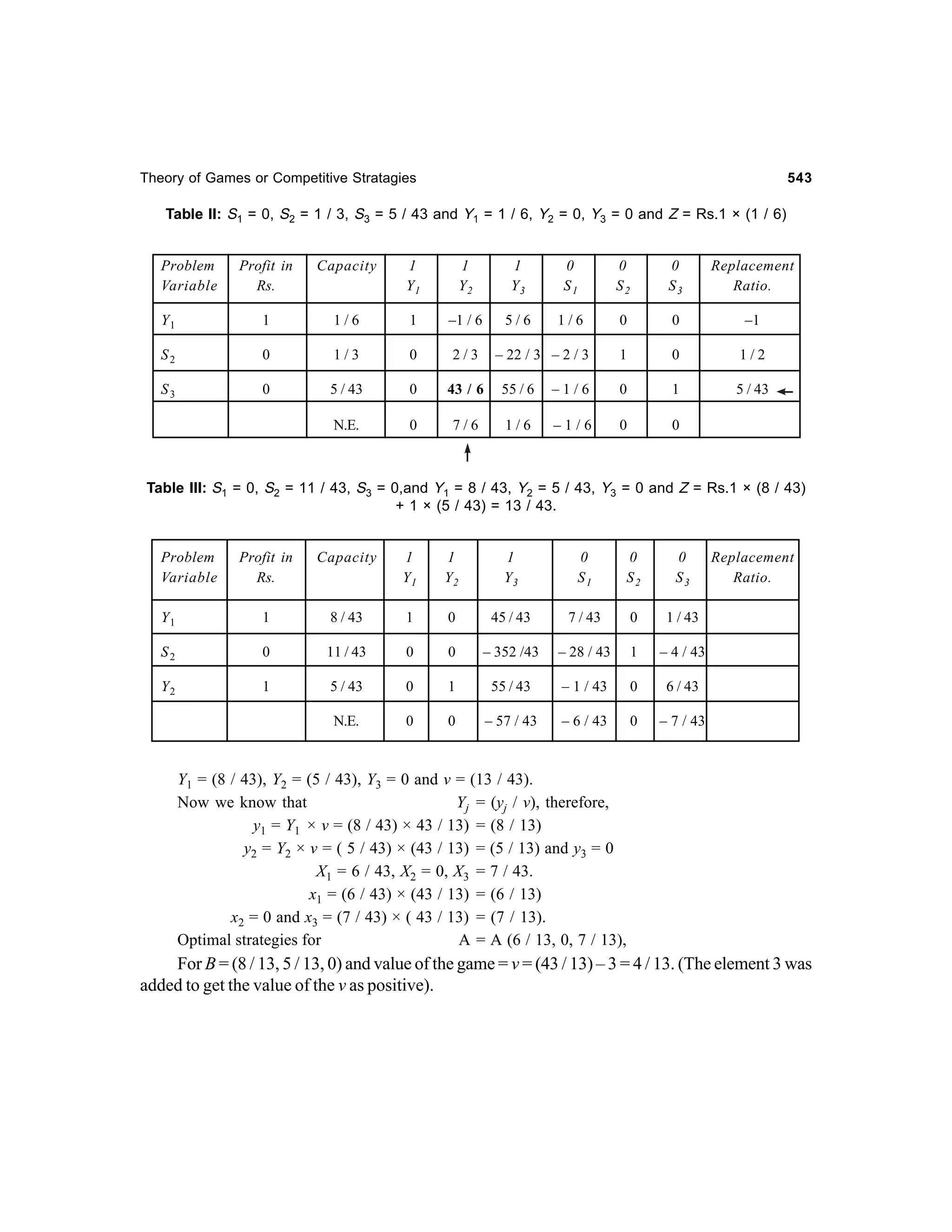 Theory of Games or Competitive Stratagies

543

Table II: S1 = 0, S2 = 1 / 3, S3 = 5 / 43 and Y1 = 1 / 6, Y2 = 0, Y3 = 0 and Z = Rs.1 × (1 / 6)
Problem
Variable

Profit in
Rs.

Capacity

1
Y1

1
Y2

1
Y3

0
S1

0
S2

0
S3

Replacement
Ratio.

Y1

1

1/6

1

–1 / 6

5/6

1/6

0

0

–1

S2

0

1/3

0

2/3

1

0

1/2

S3

0

5 / 43

0

43 / 6

55 / 6

–1/6

0

1

5 / 43

N.E.

0

7/6

1/6

–1/6

0

0

– 22 / 3 – 2 / 3

Table III: S1 = 0, S2 = 11 / 43, S3 = 0,and Y1 = 8 / 43, Y2 = 5 / 43, Y3 = 0 and Z = Rs.1 × (8 / 43)
+ 1 × (5 / 43) = 13 / 43.

Problem
Variable

Profit in
Rs.

Capacity

1
Y1

1
Y2

1
Y3

0
S1

0
S2

0
S3

Y1

1

8 / 43

1

0

45 / 43

7 / 43

0

1 / 43

S2

0

11 / 43

0

0

– 352 /43

– 28 / 43

1

– 4 / 43

Y2

1

5 / 43

0

1

55 / 43

– 1 / 43

0

6 / 43

N.E.

0

0

– 57 / 43

– 6 / 43

0

Replacement
Ratio.

– 7 / 43

Y1 = (8 / 43), Y2 = (5 / 43), Y3 = 0 and v = (13 / 43).
Now we know that
Yj = (yj / v), therefore,
y1 = Y1 × v = (8 / 43) × 43 / 13) = (8 / 13)
y2 = Y2 × v = ( 5 / 43) × (43 / 13) = (5 / 13) and y3 = 0
X1 = 6 / 43, X2 = 0, X3 = 7 / 43.
x1 = (6 / 43) × (43 / 13) = (6 / 13)
x2 = 0 and x3 = (7 / 43) × ( 43 / 13) = (7 / 13).
Optimal strategies for
A = A (6 / 13, 0, 7 / 13),

For B = (8 / 13, 5 / 13, 0) and value of the game = v = (43 / 13) – 3 = 4 / 13. (The element 3 was
added to get the value of the v as positive).

 