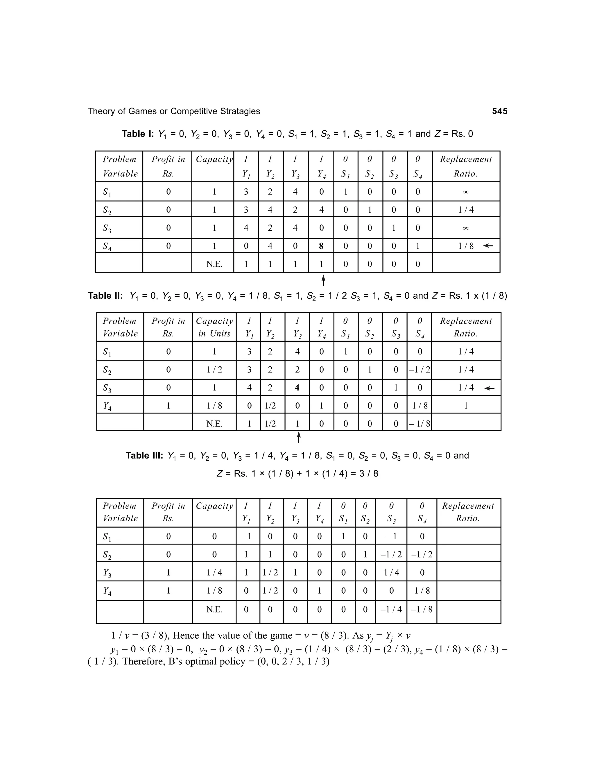 Theory of Games or Competitive Stratagies

545

Table I: Y1 = 0, Y2 = 0, Y3 = 0, Y4 = 0, S1 = 1, S2 = 1, S3 = 1, S4 = 1 and Z = Rs. 0
Problem

Profit in

Variable

Capacity

Rs.

1

1

1

1

0

0

0

0

Replacement

Y1

Y2

Y3

Y4

S1

S2

S3

S4

Ratio.

S1

0

1

3

2

4

0

1

0

0

0

∝

S2

0

1

3

4

2

4

0

1

0

0

1/4

S3

0

1

4

2

4

0

0

0

1

0

∝

S4

0

1

0

4

0

8

0

0

0

1

1/8

N.E.

1

1

1

1

0

0

0

0

Table II: Y1 = 0, Y2 = 0, Y3 = 0, Y4 = 1 / 8, S1 = 1, S2 = 1 / 2 S3 = 1, S4 = 0 and Z = Rs. 1 x (1 / 8)
Problem
Variable

Profit in
Rs.

Capacity
in Units

1
Y1

1
Y2

1
Y3

1
Y4

0
S1

0
S2

0
S3

0
S4

Replacement
Ratio.

S1

0

1

3

2

4

0

1

0

0

0

1/4

S2

0

1/2

3

2

2

0

0

1

0

–1 / 2

1/4

S3

0

1

4

2

4

0

0

0

1

0

1/4

Y4

1

1/8

0

1/2

0

1

0

0

0

1/8

1

N.E.

1

1/2

1

0

0

0

0

– 1/ 8

Table III: Y1 = 0, Y2 = 0, Y3 = 1 / 4, Y4 = 1 / 8, S1 = 0, S2 = 0, S3 = 0, S4 = 0 and

Z = Rs. 1 × (1 / 8) + 1 × (1 / 4) = 3 / 8

Problem
Variable

Profit in
Rs.

Capacity

1
Y1

1
Y2

1
Y3

1
Y4

0
S1

0
S2

0
S3

0
S4

S1

0

0

–1

0

0

0

1

0

–1

0

S2

0

0

1

1

0

0

0

1

–1 / 2

–1 / 2

Y3

1

1/4

1

1/2

1

0

0

0

1/4

0

Y4

1

1/8

0

1/2

0

1

0

0

0

1/8

N.E.

0

0

0

0

0

0

–1 / 4

Replacement
Ratio.

–1 / 8

1 / v = (3 / 8), Hence the value of the game = v = (8 / 3). As yj = Yj × v
y1 = 0 × (8 / 3) = 0, y2 = 0 × (8 / 3) = 0, y3 = (1 / 4) × (8 / 3) = (2 / 3), y4 = (1 / 8) × (8 / 3) =
( 1 / 3). Therefore, B’s optimal policy = (0, 0, 2 / 3, 1 / 3)

 