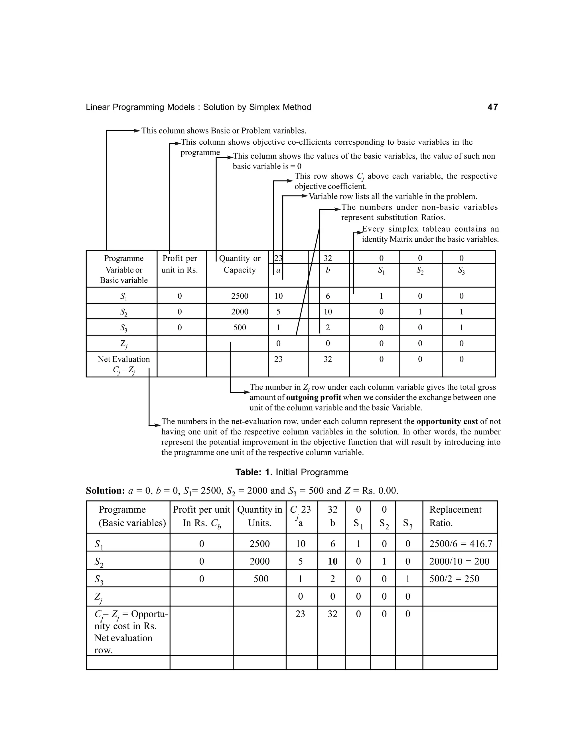 47

Linear Programming Models : Solution by Simplex Method

This column shows Basic or Problem variables.
This column shows objective co-efficients corresponding to basic variables in the
programme This column shows the values of the basic variables, the value of such non
basic variable is = 0
This row shows Cj above each variable, the respective
objective coefficient.
Variable row lists all the variable in the problem.
The numbers under non-basic variables
represent substitution Ratios.
Every simplex tableau contains an
identity Matrix under the basic variables.
Programme
Variable or
Basic variable

Profit per
unit in Rs.

Quantity or
Capacity

23
a

32
b

0
S1

0
S2

0
S3

S1

0

2500

10

6

1

0

0

S2

0

2000

5

10

0

1

1

S3

0

500

1

2

0

0

1

Zj

0

0

0

0

0

Net Evaluation
Cj – Zj

23

32

0

0

0

The number in Zj row under each column variable gives the total gross
amount of outgoing profit when we consider the exchange between one
unit of the column variable and the basic Variable.
The numbers in the net-evaluation row, under each column represent the opportunity cost of not
having one unit of the respective column variables in the solution. In other words, the number
represent the potential improvement in the objective function that will result by introducing into
the programme one unit of the respective column variable.

Table: 1. Initial Programme

Solution: a = 0, b = 0, S1= 2500, S2 = 2000 and S3 = 500 and Z = Rs. 0.00.
Programme
Profit per unit Quantity in C 23
j
(Basic variables)
In Rs. Cb
Units.
a

32
b

0
S1

0
S2

S3

Replacement
Ratio.

S1

0

2500

10

6

1

0

0

2500/6 = 416.7

S2

0

2000

5

10

0

1

0

2000/10 = 200

S3

0

500

1

2

0

0

1

500/2 = 250

Zj

0

0

0

0

0

Cj– Zj = Opportunity cost in Rs.
Net evaluation
row.

23

32

0

0

0

 