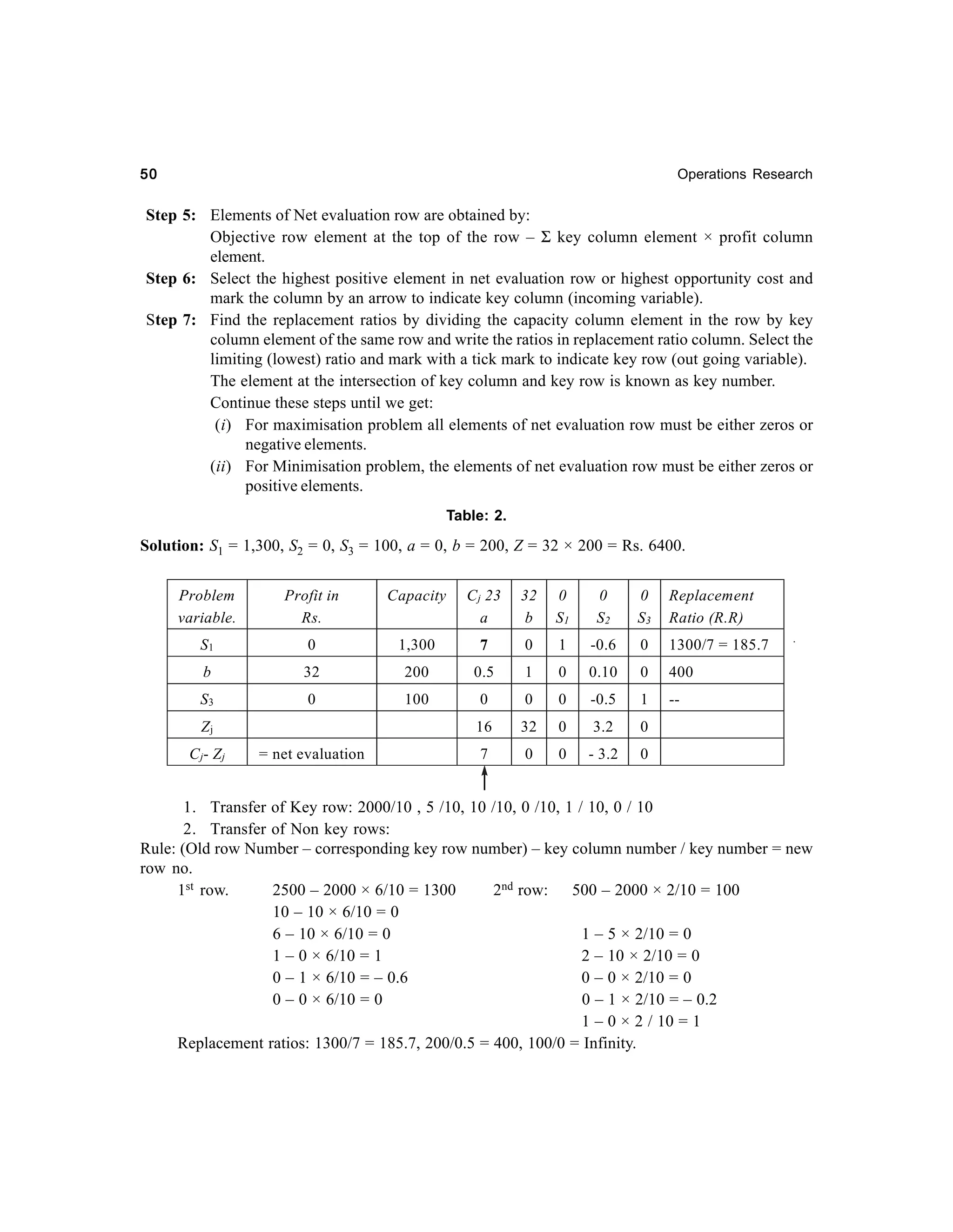 50

Operations Research

Step 5: Elements of Net evaluation row are obtained by:
Objective row element at the top of the row – Σ key column element × profit column
element.
Step 6: Select the highest positive element in net evaluation row or highest opportunity cost and
mark the column by an arrow to indicate key column (incoming variable).
Step 7: Find the replacement ratios by dividing the capacity column element in the row by key
column element of the same row and write the ratios in replacement ratio column. Select the
limiting (lowest) ratio and mark with a tick mark to indicate key row (out going variable).
The element at the intersection of key column and key row is known as key number.
Continue these steps until we get:
(i) For maximisation problem all elements of net evaluation row must be either zeros or
negative elements.
(ii) For Minimisation problem, the elements of net evaluation row must be either zeros or
positive elements.
Table: 2.

Solution: S1 = 1,300, S2 = 0, S3 = 100, a = 0, b = 200, Z = 32 × 200 = Rs. 6400.
Problem
variable.

Profit in
Rs.

Capacity

C j 23
a

32
b

0
S1

0
S2

0
S3

Replacement
Ratio (R.R)

S1

0

1,300

7

0

1

-0.6

0

1300/7 = 185.7

b

32

200

0.5

1

0

0.10

0

400

S3

0

100

0

0

0

-0.5

1

--

16

32

0

3.2

0

7

0

0

- 3.2

0

Zj
C j- Z j

= net evaluation

1. Transfer of Key row: 2000/10 , 5 /10, 10 /10, 0 /10, 1 / 10, 0 / 10
2. Transfer of Non key rows:
Rule: (Old row Number – corresponding key row number) – key column number / key number = new
row no.
1st row.
2500 – 2000 × 6/10 = 1300
2nd row: 500 – 2000 × 2/10 = 100
10 – 10 × 6/10 = 0
6 – 10 × 6/10 = 0
1 – 5 × 2/10 = 0
1 – 0 × 6/10 = 1
2 – 10 × 2/10 = 0
0 – 1 × 6/10 = – 0.6
0 – 0 × 2/10 = 0
0 – 0 × 6/10 = 0
0 – 1 × 2/10 = – 0.2
1 – 0 × 2 / 10 = 1
Replacement ratios: 1300/7 = 185.7, 200/0.5 = 400, 100/0 = Infinity.

 