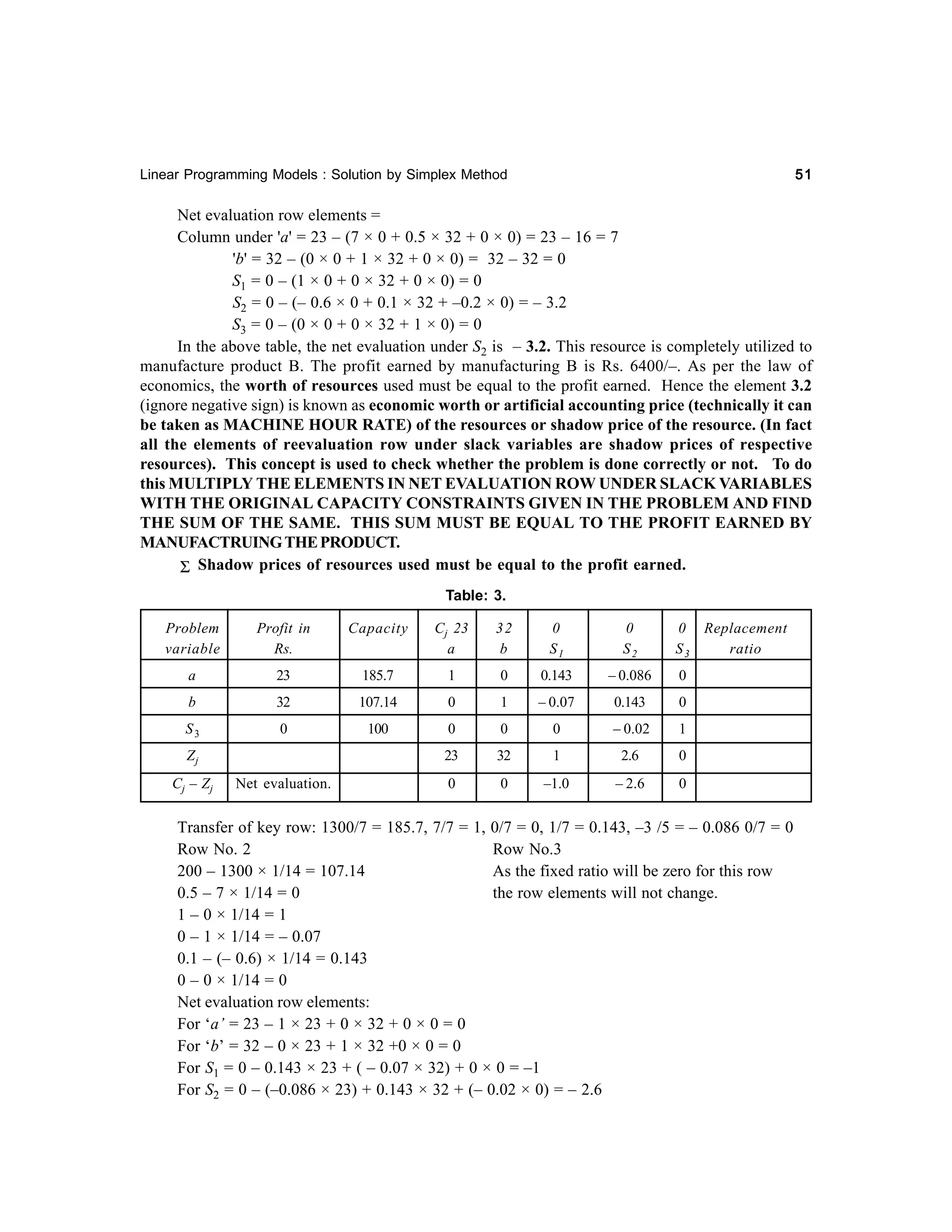 51

Linear Programming Models : Solution by Simplex Method

Net evaluation row elements =
Column under 'a' = 23 – (7 × 0 + 0.5 × 32 + 0 × 0) = 23 – 16 = 7
'b' = 32 – (0 × 0 + 1 × 32 + 0 × 0) = 32 – 32 = 0
S1 = 0 – (1 × 0 + 0 × 32 + 0 × 0) = 0
S2 = 0 – (– 0.6 × 0 + 0.1 × 32 + –0.2 × 0) = – 3.2
S3 = 0 – (0 × 0 + 0 × 32 + 1 × 0) = 0
In the above table, the net evaluation under S2 is – 3.2. This resource is completely utilized to
manufacture product B. The profit earned by manufacturing B is Rs. 6400/–. As per the law of
economics, the worth of resources used must be equal to the profit earned. Hence the element 3.2
(ignore negative sign) is known as economic worth or artificial accounting price (technically it can
be taken as MACHINE HOUR RATE) of the resources or shadow price of the resource. (In fact
all the elements of reevaluation row under slack variables are shadow prices of respective
resources). This concept is used to check whether the problem is done correctly or not. To do
this MULTIPLY THE ELEMENTS IN NET EVALUATION ROW UNDER SLACK VARIABLES
WITH THE ORIGINAL CAPACITY CONSTRAINTS GIVEN IN THE PROBLEM AND FIND
THE SUM OF THE SAME. THIS SUM MUST BE EQUAL TO THE PROFIT EARNED BY
MANUFACTRUING THE PRODUCT.
Σ Shadow prices of resources used must be equal to the profit earned.
Table: 3.
Problem
variable

Profit in
Rs.

Capacity

Cj 23
a

32
b

0
S1

0
S2

a

23

185.7

1

0

0.143

– 0.086

0

b

32

107.14

0

1

– 0.07

0.143

0

S3

0

100

0

0

0

– 0.02

1

23

32

1

2.6

0

0

0

–1.0

– 2.6

0

Zj
Cj – Z j

Net evaluation.

0 Replacement
S3
ratio

Transfer of key row: 1300/7 = 185.7, 7/7 = 1, 0/7 = 0, 1/7 = 0.143, –3 /5 = – 0.086 0/7 = 0
Row No. 2
Row No.3
200 – 1300 × 1/14 = 107.14
As the fixed ratio will be zero for this row
0.5 – 7 × 1/14 = 0
the row elements will not change.
1 – 0 × 1/14 = 1
0 – 1 × 1/14 = – 0.07
0.1 – (– 0.6) × 1/14 = 0.143
0 – 0 × 1/14 = 0
Net evaluation row elements:
For ‘a’ = 23 – 1 × 23 + 0 × 32 + 0 × 0 = 0
For ‘b’ = 32 – 0 × 23 + 1 × 32 +0 × 0 = 0
For S1 = 0 – 0.143 × 23 + ( – 0.07 × 32) + 0 × 0 = –1
For S2 = 0 – (–0.086 × 23) + 0.143 × 32 + (– 0.02 × 0) = – 2.6

 