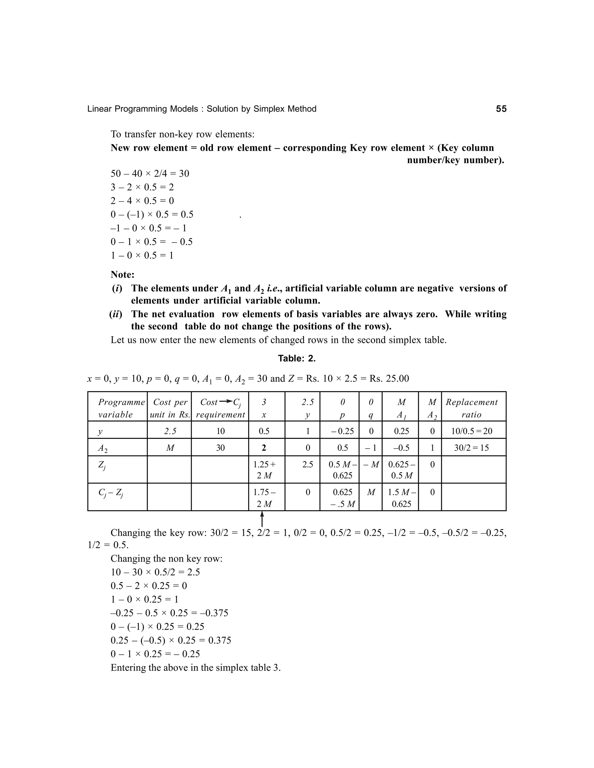 55

Linear Programming Models : Solution by Simplex Method

To transfer non-key row elements:
New row element = old row element – corresponding Key row element × (Key column
number/key number).
50 – 40 × 2/4 = 30
3 – 2 × 0.5 = 2
2 – 4 × 0.5 = 0
0 – (–1) × 0.5 = 0.5
.
–1 – 0 × 0.5 = – 1
0 – 1 × 0.5 = – 0.5
1 – 0 × 0.5 = 1
Note:
(i) The elements under A1 and A2 i.e., artificial variable column are negative versions of
elements under artificial variable column.
(ii) The net evaluation row elements of basis variables are always zero. While writing
the second table do not change the positions of the rows).
Let us now enter the new elements of changed rows in the second simplex table.
Table: 2.

x = 0, y = 10, p = 0, q = 0, A1 = 0, A2 = 30 and Z = Rs. 10 × 2.5 = Rs. 25.00
Programme Cost per Cost
Cj
variable
unit in Rs. requirement

3
x

2.5
y

0
p

0
q

M
A1

M Replacement
A2
ratio

y

2.5

10

0.5

1

– 0.25

0

0.25

0

10/0.5 = 20

A2

M

30

2

0

0.5

–1

–0.5

1

30/2 = 15

Zj

1.25 +
2M

2.5

0.5 M – – M
0.625

0.625 –
0.5 M

0

Cj – Z j

1.75 –
2M

0

0.625
– .5 M

1.5 M –
0.625

0

M

Changing the key row: 30/2 = 15, 2/2 = 1, 0/2 = 0, 0.5/2 = 0.25, –1/2 = –0.5, –0.5/2 = –0.25,
1/2 = 0.5.
Changing the non key row:
10 – 30 × 0.5/2 = 2.5
0.5 – 2 × 0.25 = 0
1 – 0 × 0.25 = 1
–0.25 – 0.5 × 0.25 = –0.375
0 – (–1) × 0.25 = 0.25
0.25 – (–0.5) × 0.25 = 0.375
0 – 1 × 0.25 = – 0.25
Entering the above in the simplex table 3.

 