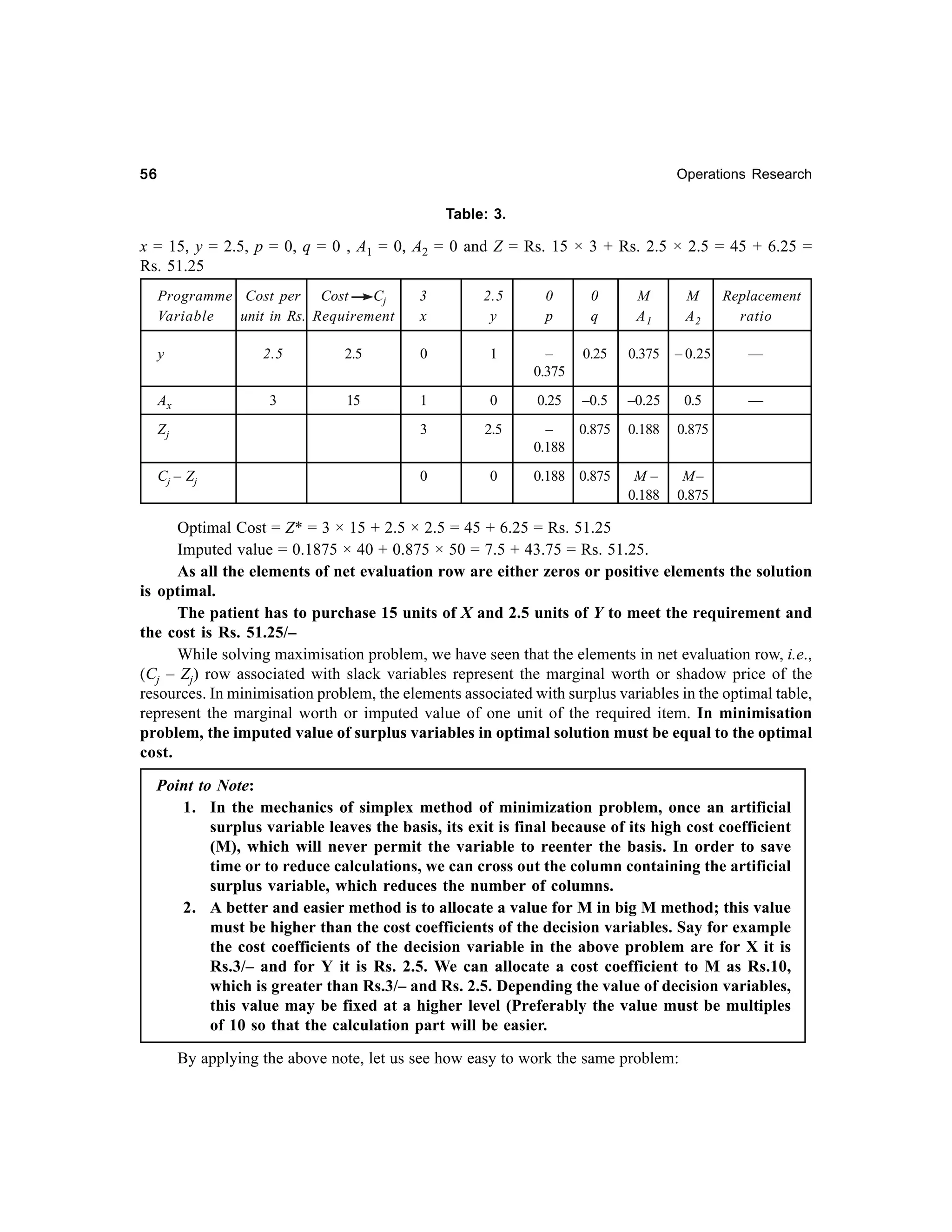 56

Operations Research

Table: 3.

x = 15, y = 2.5, p = 0, q = 0 , A1 = 0, A2 = 0 and Z = Rs. 15 × 3 + Rs. 2.5 × 2.5 = 45 + 6.25 =
Rs. 51.25
Programme Cost per Cost
Cj
Variable
unit in Rs. Requirement

3
x

2.5
y

0
p

0
q

M
A1

M
A2

Replacement
ratio

y

2.5

2.5

0

1

–
0.375

0.25

0.375

– 0.25

—

Ax

3

15

1

0

0.25

–0.5

–0.25

0.5

—

Zj

3

2.5

–
0.875
0.188

0.188

0.875

Cj – Z j

0

0

0.188 0.875

M–
0.188

M–
0.875

Optimal Cost = Z* = 3 × 15 + 2.5 × 2.5 = 45 + 6.25 = Rs. 51.25
Imputed value = 0.1875 × 40 + 0.875 × 50 = 7.5 + 43.75 = Rs. 51.25.
As all the elements of net evaluation row are either zeros or positive elements the solution
is optimal.
The patient has to purchase 15 units of X and 2.5 units of Y to meet the requirement and
the cost is Rs. 51.25/–
While solving maximisation problem, we have seen that the elements in net evaluation row, i.e.,
(Cj – Zj) row associated with slack variables represent the marginal worth or shadow price of the
resources. In minimisation problem, the elements associated with surplus variables in the optimal table,
represent the marginal worth or imputed value of one unit of the required item. In minimisation
problem, the imputed value of surplus variables in optimal solution must be equal to the optimal
cost.
Point to Note:
1. In the mechanics of simplex method of minimization problem, once an artificial
surplus variable leaves the basis, its exit is final because of its high cost coefficient
(M), which will never permit the variable to reenter the basis. In order to save
time or to reduce calculations, we can cross out the column containing the artificial
surplus variable, which reduces the number of columns.
2. A better and easier method is to allocate a value for M in big M method; this value
must be higher than the cost coefficients of the decision variables. Say for example
the cost coefficients of the decision variable in the above problem are for X it is
Rs.3/– and for Y it is Rs. 2.5. We can allocate a cost coefficient to M as Rs.10,
which is greater than Rs.3/– and Rs. 2.5. Depending the value of decision variables,
this value may be fixed at a higher level (Preferably the value must be multiples
of 10 so that the calculation part will be easier.
By applying the above note, let us see how easy to work the same problem:

 