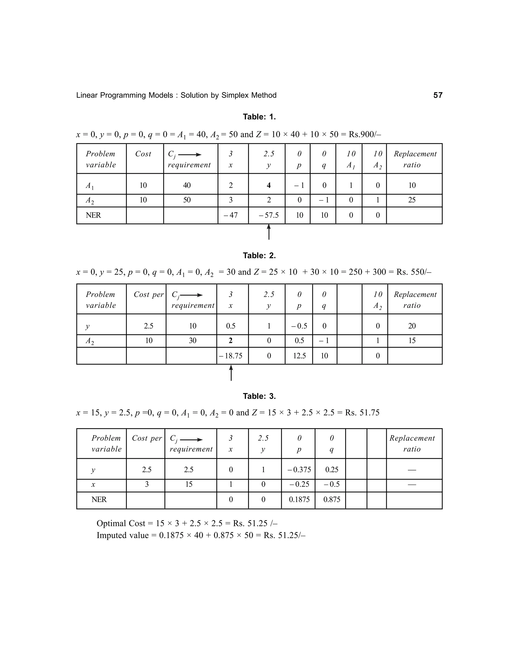 57

Linear Programming Models : Solution by Simplex Method

Table: 1.

x = 0, y = 0, p = 0, q = 0 = A1 = 40, A2 = 50 and Z = 10 × 40 + 10 × 50 = Rs.900/–
Problem
variable

Cost

Cj
requirement

3
x

2.5
y

0
p

0
q

10
A1

10
A2

A1

10

40

2

4

–1

0

1

0

10

A2

10

50

3

2

0

–1

0

1

25

– 47

– 57.5

10

10

0

0

NER

Replacement
ratio

Table: 2.

x = 0, y = 25, p = 0, q = 0, A1 = 0, A2 = 30 and Z = 25 × 10 + 30 × 10 = 250 + 300 = Rs. 550/–
Problem
variable

Cost per C j
requirement

3
x

2.5
y

0
p

0
q

10
A2

Replacement
ratio

y

2.5

10

0.5

1

– 0.5

0

0

20

A2

10

30

2

0

0.5

–1

1

15

– 18.75

0

12.5

10

0

Table: 3.

x = 15, y = 2.5, p =0, q = 0, A1 = 0, A2 = 0 and Z = 15 × 3 + 2.5 × 2.5 = Rs. 51.75
Problem
variable

Cost per C j
requirement

3
x

2.5
y

0
p

0
q

Replacement
ratio

y

2.5

2.5

0

1

– 0.375

0.25

—

x

3

15

1

0

– 0.25

– 0.5

—

0

0

0.1875

0.875

NER

Optimal Cost = 15 × 3 + 2.5 × 2.5 = Rs. 51.25 /–
Imputed value = 0.1875 × 40 + 0.875 × 50 = Rs. 51.25/–

 