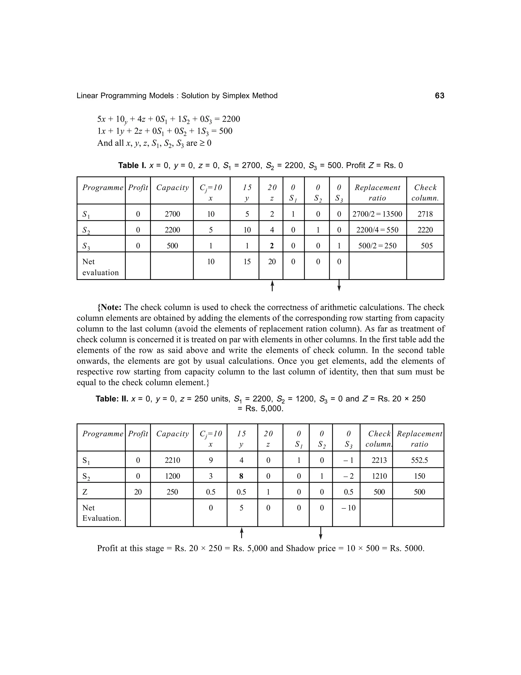 63

Linear Programming Models : Solution by Simplex Method

5x + 10y + 4z + 0S1 + 1S2 + 0S3 = 2200
1x + 1y + 2z + 0S1 + 0S2 + 1S3 = 500
And all x, y, z, S1, S2, S3 are ≥ 0
Table I. x = 0, y = 0, z = 0, S1 = 2700, S2 = 2200, S3 = 500. Profit Z = Rs. 0
Programme Profit

Capacity

C j =10
x

15
y

20
z

0
S1

0
S2

0
S3

Replacement
ratio

Check
column.

S1

0

2700

10

5

2

1

0

0

2700/2 = 13500

2718

S2

0

2200

5

10

4

0

1

0

2200/4 = 550

2220

S3

0

500

1

1

2

0

0

1

500/2 = 250

505

10

15

20

0

0

0

Net
evaluation

{Note: The check column is used to check the correctness of arithmetic calculations. The check
column elements are obtained by adding the elements of the corresponding row starting from capacity
column to the last column (avoid the elements of replacement ration column). As far as treatment of
check column is concerned it is treated on par with elements in other columns. In the first table add the
elements of the row as said above and write the elements of check column. In the second table
onwards, the elements are got by usual calculations. Once you get elements, add the elements of
respective row starting from capacity column to the last column of identity, then that sum must be
equal to the check column element.}
Table: II. x = 0, y = 0, z = 250 units, S1 = 2200, S2 = 1200, S3 = 0 and Z = Rs. 20 × 250
= Rs. 5,000.
Programme Profit

Capacity

C j =10
x

15
y

20
z

0
S1

0
S2

0
S3

Check Replacement
column.
ratio

S1

0

2210

9

4

0

1

0

–1

2213

552.5

S2

0

1200

3

8

0

0

1

–2

1210

150

Z

20

250

0.5

0.5

1

0

0

0.5

500

500

0

5

0

0

0

– 10

Net
Evaluation.

Profit at this stage = Rs. 20 × 250 = Rs. 5,000 and Shadow price = 10 × 500 = Rs. 5000.

 