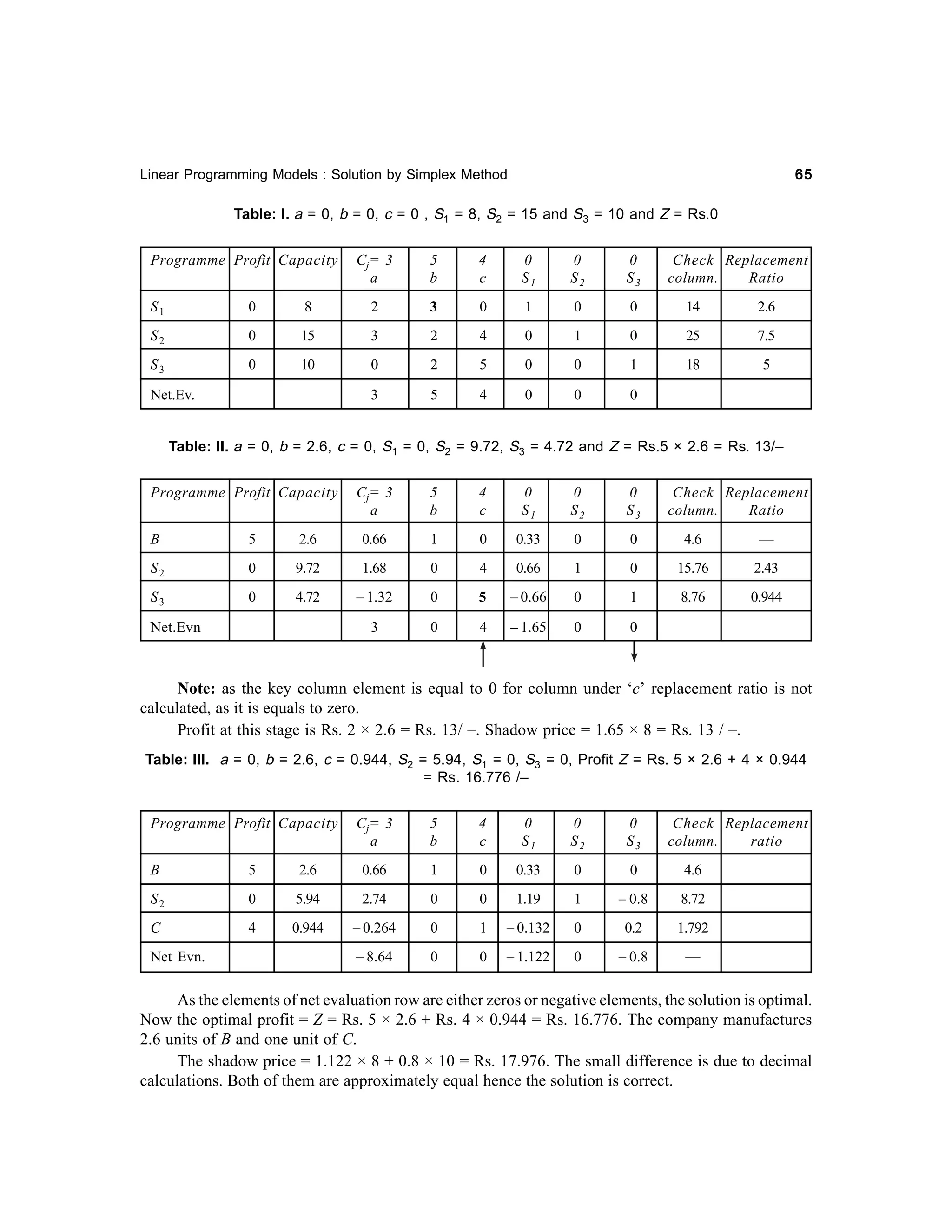 65

Linear Programming Models : Solution by Simplex Method

Table: I. a = 0, b = 0, c = 0 , S1 = 8, S2 = 15 and S3 = 10 and Z = Rs.0
Programme Profit Capacity

Cj = 3
a

5
b

4
c

0
S1

0
S2

0
S3

Check Replacement
column.
Ratio

S1

0

8

2

3

0

1

0

0

14

2.6

S2

0

15

3

2

4

0

1

0

25

7.5

S3

0

10

0

2

5

0

0

1

18

5

3

5

4

0

0

0

Net.Ev.

Table: II. a = 0, b = 2.6, c = 0, S1 = 0, S2 = 9.72, S3 = 4.72 and Z = Rs.5 × 2.6 = Rs. 13/–
Programme Profit Capacity

Cj = 3
a

5
b

4
c

0
S1

0
S2

0
S3

Check Replacement
column.
Ratio

B

5

2.6

0.66

1

0

0.33

0

0

4.6

—

S2

0

9.72

1.68

0

4

0.66

1

0

15.76

2.43

S3

0

4.72

– 1.32

0

5

– 0.66

0

1

8.76

0.944

3

0

4

– 1.65

0

0

Net.Evn

Note: as the key column element is equal to 0 for column under ‘c’ replacement ratio is not
calculated, as it is equals to zero.
Profit at this stage is Rs. 2 × 2.6 = Rs. 13/ –. Shadow price = 1.65 × 8 = Rs. 13 / –.
Table: III. a = 0, b = 2.6, c = 0.944, S2 = 5.94, S1 = 0, S3 = 0, Profit Z = Rs. 5 × 2.6 + 4 × 0.944
= Rs. 16.776 /–
Programme Profit Capacity

Cj = 3
a

5
b

4
c

0
S1

0
S2

0
S3

Check Replacement
column.
ratio

B

5

2.6

0.66

1

0

0.33

0

0

4.6

S2

0

5.94

2.74

0

0

1.19

1

– 0.8

8.72

C

4

0.944

– 0.264

0

1

– 0.132

0

0.2

1.792

– 8.64

0

0

– 1.122

0

– 0.8

—

Net Evn.

As the elements of net evaluation row are either zeros or negative elements, the solution is optimal.
Now the optimal profit = Z = Rs. 5 × 2.6 + Rs. 4 × 0.944 = Rs. 16.776. The company manufactures
2.6 units of B and one unit of C.
The shadow price = 1.122 × 8 + 0.8 × 10 = Rs. 17.976. The small difference is due to decimal
calculations. Both of them are approximately equal hence the solution is correct.

 