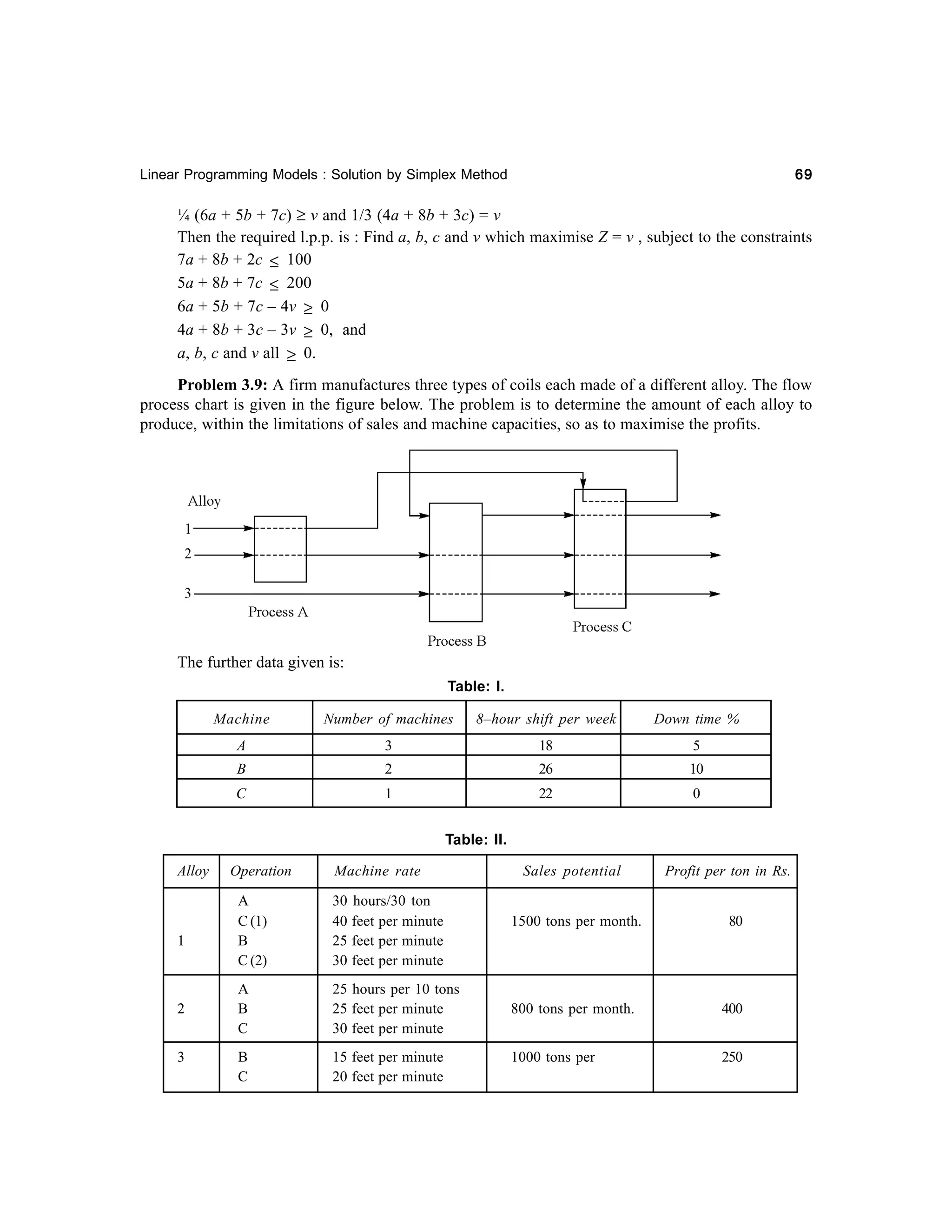 69

Linear Programming Models : Solution by Simplex Method

¼ (6a + 5b + 7c) ≥ v and 1/3 (4a + 8b + 3c) = v
Then the required l.p.p. is : Find a, b, c and v which maximise Z = v , subject to the constraints
7a + 8b + 2c ≤ 100
5a + 8b + 7c ≤ 200
6a + 5b + 7c – 4v ≥ 0
4a + 8b + 3c – 3v ≥ 0, and
a, b, c and v all ≥ 0.
Problem 3.9: A firm manufactures three types of coils each made of a different alloy. The flow
process chart is given in the figure below. The problem is to determine the amount of each alloy to
produce, within the limitations of sales and machine capacities, so as to maximise the profits.

The further data given is:
Table: I.
Machine

Number of machines

8–hour shift per week

Down time %

A

3

18

5

B

2

26

10

C

1

22

0

Table: II.
Alloy

1

2
3

Operation

Machine rate

A
C (1)
B
C (2)

30 hours/30 ton
40 feet per minute
25 feet per minute
30 feet per minute

A
B
C

25 hours per 10 tons
25 feet per minute
30 feet per minute

B
C

15 feet per minute
20 feet per minute

Sales potential

Profit per ton in Rs.

1500 tons per month.

80

800 tons per month.

400

1000 tons per

250

 