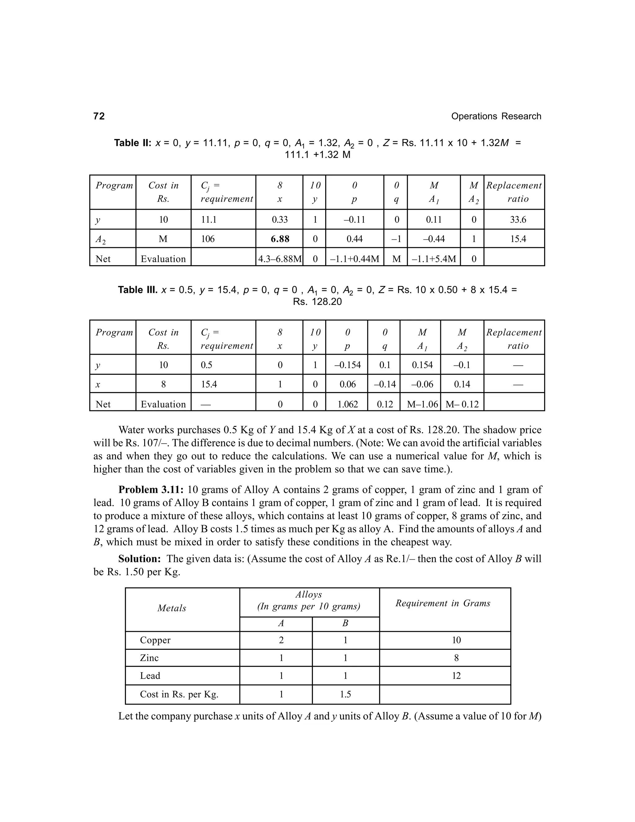 72

Operations Research

Table II: x = 0, y = 11.11, p = 0, q = 0, A1 = 1.32, A2 = 0 , Z = Rs. 11.11 x 10 + 1.32M =
111.1 +1.32 M
Program

Cost in
Rs.

Cj =
requirement

8
x

10
y

0
p

0
q

M
A1

M Replacement
A2
ratio

y

10

11.1

0.33

1

–0.11

0

0.11

0

33.6

A2

M

106

6.88

0

0.44

–1

–0.44

1

15.4

Net

Evaluation

4.3–6.88M

0

–1.1+0.44M

M

–1.1+5.4M

0

Table III. x = 0.5, y = 15.4, p = 0, q = 0 , A1 = 0, A2 = 0, Z = Rs. 10 x 0.50 + 8 x 15.4 =
Rs. 128.20
Program

Cost in
Rs.

Cj =
requirement

8
x

10
y

0
p

0
q

M
A1

M
A2

Replacement
ratio

y

10

0.5

0

1

–0.154

0.1

0.154

–0.1

—

x

8

15.4

1

0

0.06

–0.14

–0.06

0.14

—

—

0

0

1.062

0.12

Net

Evaluation

M–1.06 M– 0.12

Water works purchases 0.5 Kg of Y and 15.4 Kg of X at a cost of Rs. 128.20. The shadow price
will be Rs. 107/–. The difference is due to decimal numbers. (Note: We can avoid the artificial variables
as and when they go out to reduce the calculations. We can use a numerical value for M, which is
higher than the cost of variables given in the problem so that we can save time.).
Problem 3.11: 10 grams of Alloy A contains 2 grams of copper, 1 gram of zinc and 1 gram of
lead. 10 grams of Alloy B contains 1 gram of copper, 1 gram of zinc and 1 gram of lead. It is required
to produce a mixture of these alloys, which contains at least 10 grams of copper, 8 grams of zinc, and
12 grams of lead. Alloy B costs 1.5 times as much per Kg as alloy A. Find the amounts of alloys A and
B, which must be mixed in order to satisfy these conditions in the cheapest way.
Solution: The given data is: (Assume the cost of Alloy A as Re.1/– then the cost of Alloy B will
be Rs. 1.50 per Kg.
Metals

Alloys
(In grams per 10 grams)

Requirement in Grams

A

B

Copper

2

1

10

Zinc

1

1

8

Lead

1

1

12

Cost in Rs. per Kg.

1

1.5

Let the company purchase x units of Alloy A and y units of Alloy B. (Assume a value of 10 for M)

 