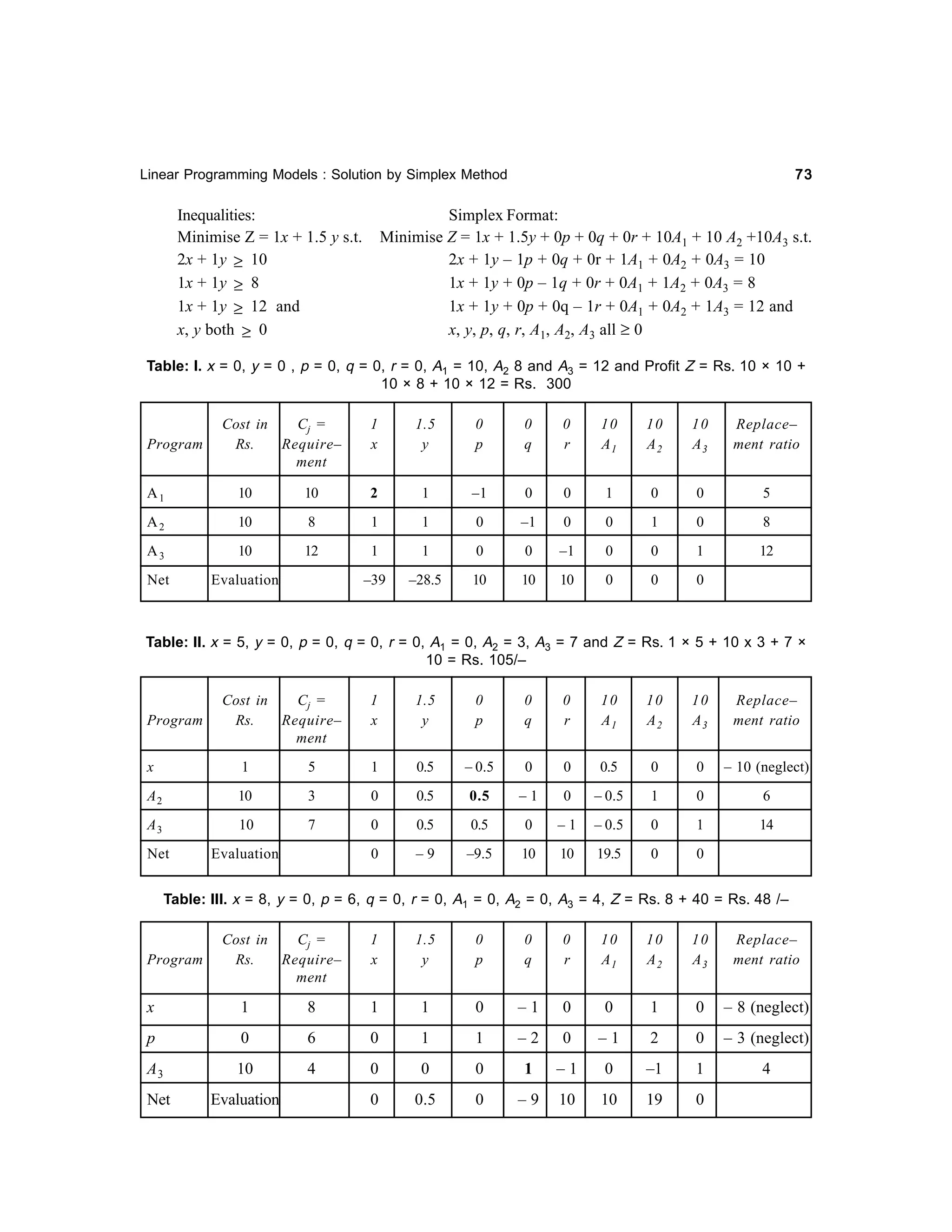 73

Linear Programming Models : Solution by Simplex Method

Inequalities:
Minimise Z = 1x + 1.5 y s.t.
2x + 1y ≥ 10
1x + 1y ≥ 8
1x + 1y ≥ 12 and
x, y both ≥ 0

Simplex Format:
Minimise Z = 1x + 1.5y + 0p + 0q + 0r + 10A1 + 10 A2 +10A3 s.t.
2x + 1y – 1p + 0q + 0r + 1A1 + 0A2 + 0A3 = 10
1x + 1y + 0p – 1q + 0r + 0A1 + 1A2 + 0A3 = 8
1x + 1y + 0p + 0q – 1r + 0A1 + 0A2 + 1A3 = 12 and
x, y, p, q, r, A1, A2, A3 all ≥ 0

Table: I. x = 0, y = 0 , p = 0, q = 0, r = 0, A1 = 10, A2 8 and A3 = 12 and Profit Z = Rs. 10 × 10 +
10 × 8 + 10 × 12 = Rs. 300

Program

Cost in
Cj =
Rs.
Require–
ment

1
x

1.5
y

0
p

0
q

0
r

10
A1

10
A2

10
A3

Replace–
ment ratio

A1

10

10

2

1

–1

0

0

1

0

0

5

A2

10

8

1

1

0

–1

0

0

1

0

8

A3

10

12

1

1

0

0

–1

0

0

1

12

Net

Evaluation

–39

–28.5

10

10

10

0

0

0

Table: II. x = 5, y = 0, p = 0, q = 0, r = 0, A1 = 0, A2 = 3, A3 = 7 and Z = Rs. 1 × 5 + 10 x 3 + 7 ×
10 = Rs. 105/–

Program

Cost in
Cj =
Rs.
Require–
ment

1
x

1.5
y

0
p

0
q

0
r

10
A1

10
A2

10
A3

Replace–
ment ratio

x

1

5

1

0.5

– 0.5

0

0

0.5

0

0

– 10 (neglect)

A2

10

3

0

0.5

0.5

–1

0

– 0.5

1

0

6

A3

10

7

0

0.5

0.5

0

–1

– 0.5

0

1

14

Net

Evaluation

0

–9

–9.5

10

10

19.5

0

0

Table: III. x = 8, y = 0, p = 6, q = 0, r = 0, A1 = 0, A2 = 0, A3 = 4, Z = Rs. 8 + 40 = Rs. 48 /–

Program

Cost in
Cj =
Rs.
Require–
ment

1
x

1.5
y

0
p

0
q

0
r

10
A1

10
A2

10
A3

Replace–
ment ratio

x

1

8

1

1

0

–1

0

0

1

0

– 8 (neglect)

p

0

6

0

1

1

–2

0

–1

2

0

– 3 (neglect)

A3

10

4

0

0

0

1

–1

0

–1

1

4

Net

Evaluation

0

0.5

0

–9

10

10

19

0

 