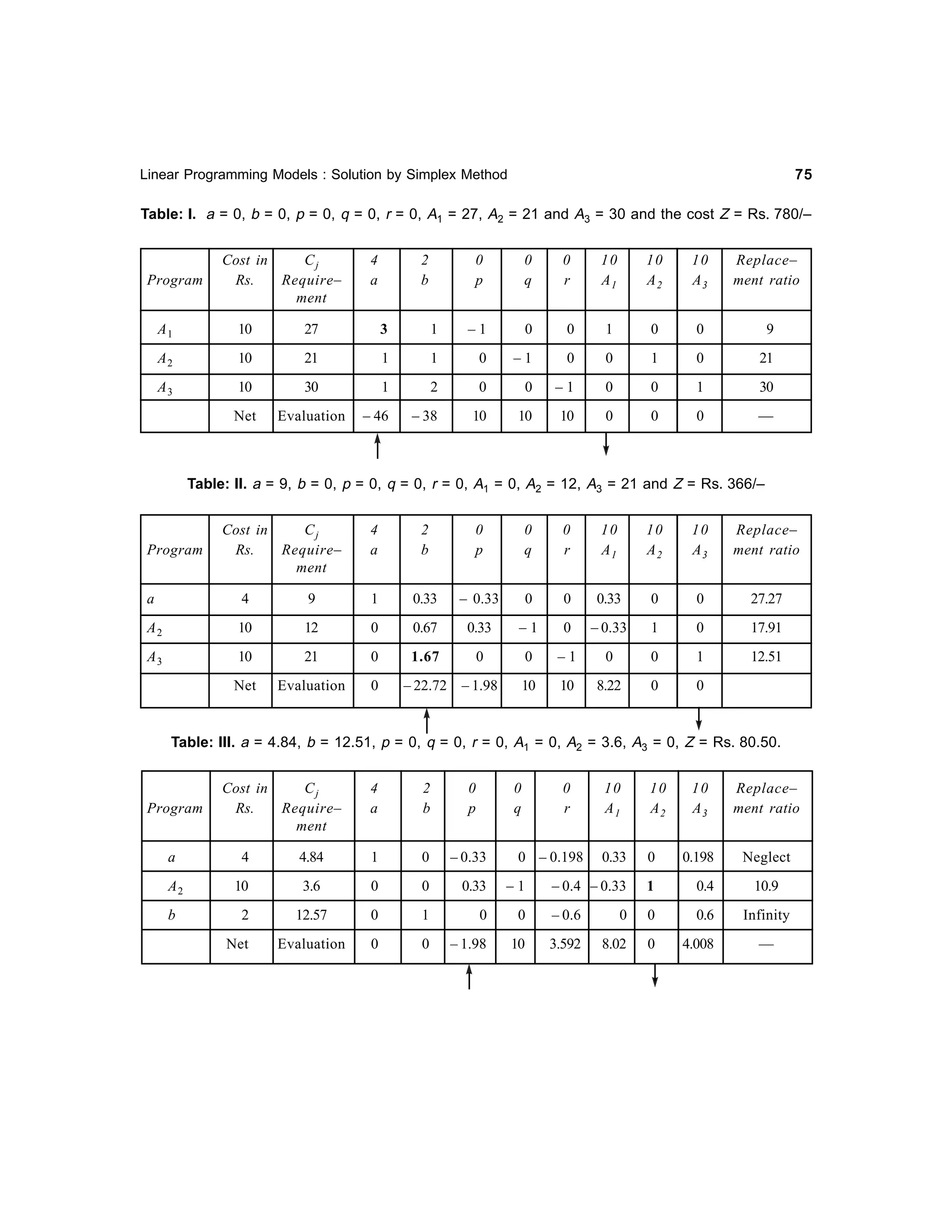 75

Linear Programming Models : Solution by Simplex Method

Table: I. a = 0, b = 0, p = 0, q = 0, r = 0, A1 = 27, A2 = 21 and A3 = 30 and the cost Z = Rs. 780/–

Program

Cost in
Cj
Rs.
Require–
ment

4
a

2
b

0
p

0
q

0
r

10
A1

10
A2

10
A3

Replace–
ment ratio

A1

10

27

3

1

–1

0

0

1

0

0

9

A2

10

21

1

1

0

–1

0

0

1

0

21

A3

10

30

1

2

0

0

–1

0

0

1

30

Net

Evaluation

– 46

– 38

10

10

10

0

0

0

—

Table: II. a = 9, b = 0, p = 0, q = 0, r = 0, A1 = 0, A2 = 12, A3 = 21 and Z = Rs. 366/–

Program

Cost in
Cj
Rs.
Require–
ment

4
a

2
b

0
p

0
q

0
r

10
A1

10
A2

10
A3

Replace–
ment ratio

a

4

9

1

0.33

– 0.33

0

0

0.33

0

0

27.27

A2

10

12

0

0.67

0.33

–1

0

– 0.33

1

0

17.91

A3

10

21

0

1.67

0

0

–1

0

0

1

12.51

Net

Evaluation

0

10

10

8.22

0

0

– 22.72 – 1.98

Table: III. a = 4.84, b = 12.51, p = 0, q = 0, r = 0, A1 = 0, A2 = 3.6, A3 = 0, Z = Rs. 80.50.

Program

Cost in
Cj
Rs.
Require–
ment

4
a

2
b

0
p

0
q

0
r

10
A3

Replace–
ment ratio

0

0.198

Neglect

– 0.4 – 0.33

1

0.4

10.9
Infinity

10
A2

0.33

a

4

4.84

1

0

– 0.33

A2

10

3.6

0

0

0.33

–1

b

2

12.57

0

1

0

0

– 0.6

0

0

0.6

Evaluation

0

0

– 1.98

10

3.592

8.02

0

4.008

Net

0 – 0.198

10
A1

—

 