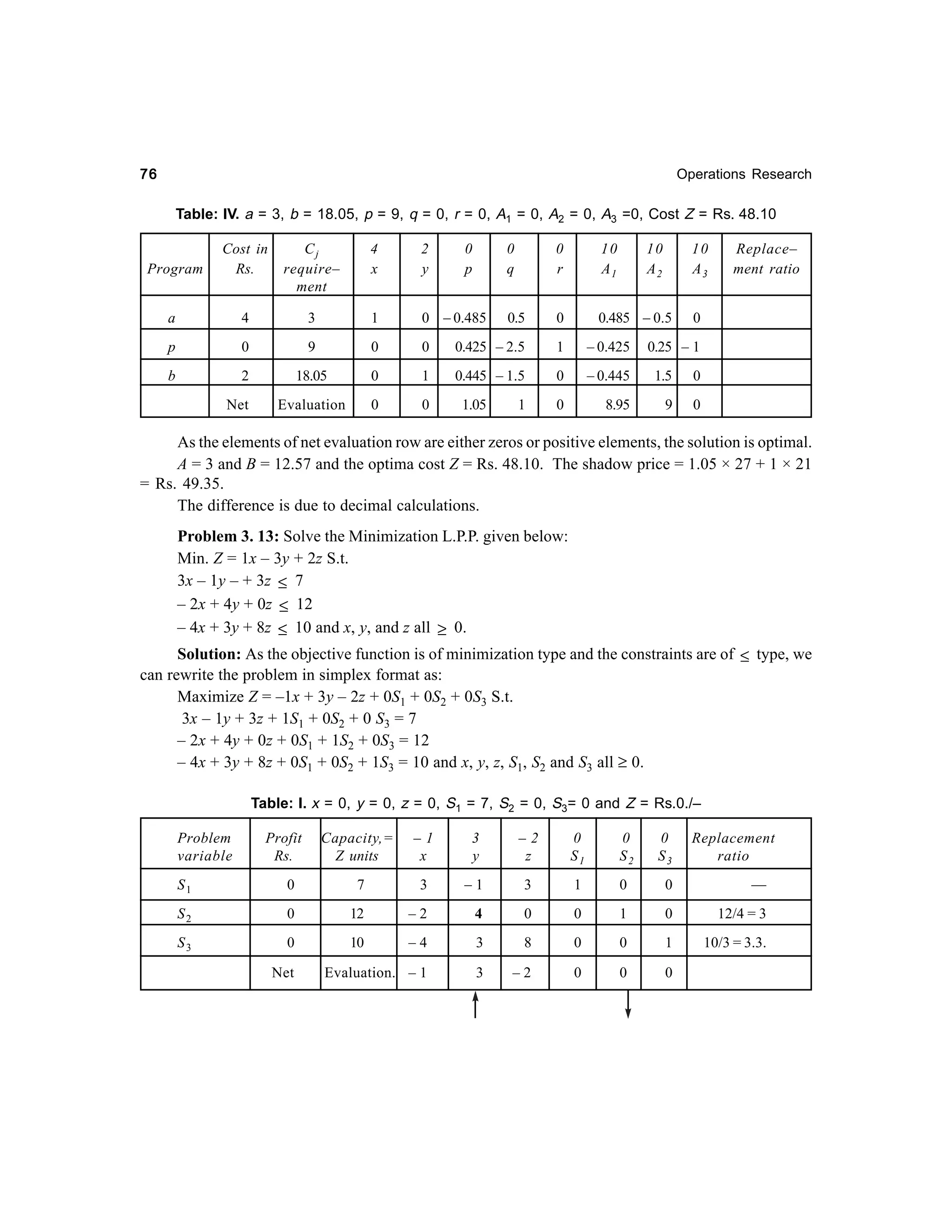 76

Operations Research

Table: IV. a = 3, b = 18.05, p = 9, q = 0, r = 0, A1 = 0, A2 = 0, A3 =0, Cost Z = Rs. 48.10

Program

Cost in
Rs.

Cj
require–
ment

4
x

2
y

a

4

3

1

0 – 0.485

p

0

9

0

b

2

18.05
Evaluation

Net

0
p

0
q

0
r

10
A1

0.5

0

0.485 – 0.5

0

0.425 – 2.5

1

– 0.425

0

1

0.445 – 1.5

0

– 0.445

1.5

0

0

0

0

8.95

9

0

1.05

1

10
A2

10
A3

Replace–
ment ratio

0

0.25 – 1

As the elements of net evaluation row are either zeros or positive elements, the solution is optimal.
A = 3 and B = 12.57 and the optima cost Z = Rs. 48.10. The shadow price = 1.05 × 27 + 1 × 21
= Rs. 49.35.
The difference is due to decimal calculations.
Problem 3. 13: Solve the Minimization L.P.P. given below:
Min. Z = 1x – 3y + 2z S.t.
3x – 1y – + 3z ≤ 7
– 2x + 4y + 0z ≤ 12
– 4x + 3y + 8z ≤ 10 and x, y, and z all ≥ 0.
Solution: As the objective function is of minimization type and the constraints are of ≤ type, we
can rewrite the problem in simplex format as:
Maximize Z = –1x + 3y – 2z + 0S1 + 0S2 + 0S3 S.t.
3x – 1y + 3z + 1S1 + 0S2 + 0 S3 = 7
– 2x + 4y + 0z + 0S1 + 1S2 + 0S3 = 12
– 4x + 3y + 8z + 0S1 + 0S2 + 1S3 = 10 and x, y, z, S1, S2 and S3 all ≥ 0.
Table: I. x = 0, y = 0, z = 0, S1 = 7, S2 = 0, S3= 0 and Z = Rs.0./–
Problem
variable

Profit
Rs.

Capacity,=
Z units

–1
x

3
y

–2
z

0
S1

0
S2

0
S3

Replacement
ratio

S1

0

7

3

–1

3

1

0

0

—

S2

0

12

–2

4

0

0

1

0

12/4 = 3

S3

0

10

–4

3

8

0

0

1

10/3 = 3.3.

Evaluation. – 1

3

–2

0

0

0

Net

 