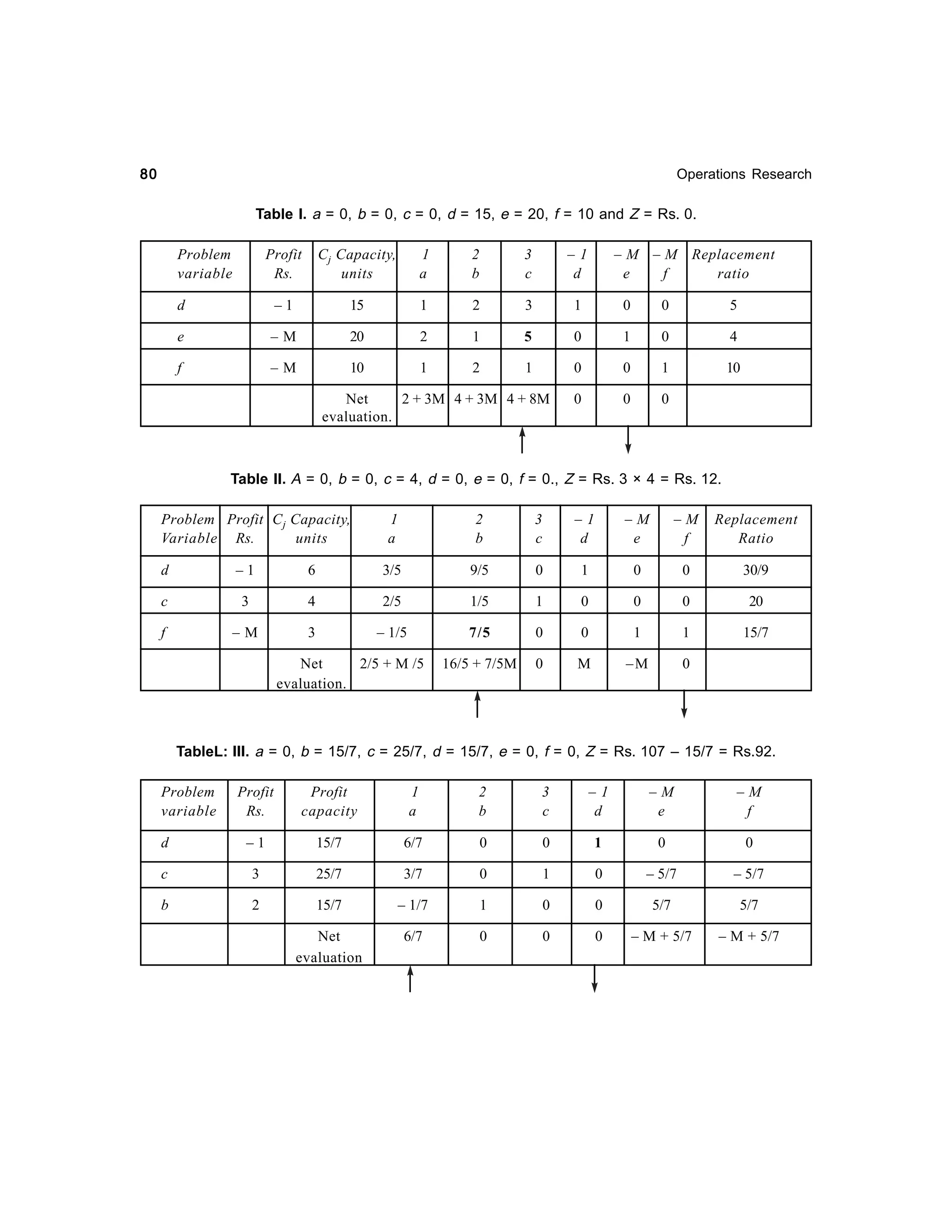 80

Operations Research

Table I. a = 0, b = 0, c = 0, d = 15, e = 20, f = 10 and Z = Rs. 0.
Profit
Rs.

Cj Capacity,
units

1
a

2
b

3
c

–1
d

d

–1

15

1

2

3

1

0

0

5

e

–M

20

2

1

5

0

1

0

4

f

–M

10

1

2

1

0

0

1

10

0

0

0

Problem
variable

Net
2 + 3M 4 + 3M 4 + 8M
evaluation.

– M – M Replacement
e
f
ratio

Table II. A = 0, b = 0, c = 4, d = 0, e = 0, f = 0., Z = Rs. 3 × 4 = Rs. 12.
Problem Profit C j Capacity,
Variable Rs.
units

1
a

2
b

3
c

–1
d

–M
e

–M
f

Replacement
Ratio

d

–1

6

3/5

9/5

0

1

0

0

30/9

c

3

4

2/5

1/5

1

0

0

0

20

f

–M

3

– 1/5

7/5

0

0

1

1

15/7

16/5 + 7/5M

0

M

–M

0

Net
2/5 + M /5
evaluation.

TableL: III. a = 0, b = 15/7, c = 25/7, d = 15/7, e = 0, f = 0, Z = Rs. 107 – 15/7 = Rs.92.
Problem
variable

Profit
Rs.

Profit
capacity

1
a

2
b

3
c

–1
d

–M
e

–M
f

d

–1

15/7

6/7

0

0

1

0

0

c

3

25/7

3/7

0

1

0

– 5/7

– 5/7

b

2

15/7

– 1/7

1

0

0

5/7

5/7

Net
evaluation

6/7

0

0

0

– M + 5/7

– M + 5/7

 