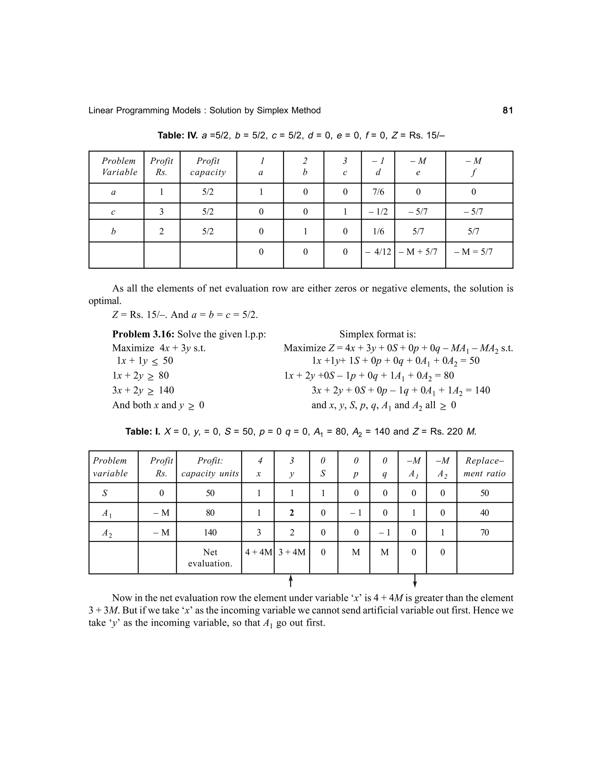 81

Linear Programming Models : Solution by Simplex Method

Table: IV. a =5/2, b = 5/2, c = 5/2, d = 0, e = 0, f = 0, Z = Rs. 15/–
Problem
Variable

Profit
Rs.

Profit
capacity

1
a

2
b

3
c

–1
d

–M
e

–M
f

a

1

5/2

1

0

0

7/6

0

0

c

3

5/2

0

0

1

– 1/2

– 5/7

– 5/7

b

2

5/2

0

1

0

1/6

5/7

5/7

0

0

0

– 4/12 – M + 5/7

– M = 5/7

As all the elements of net evaluation row are either zeros or negative elements, the solution is
optimal.
Z = Rs. 15/–. And a = b = c = 5/2.
Problem 3.16: Solve the given l.p.p:
Maximize 4x + 3y s.t.
1x + 1y ≤ 50
1x + 2y ≥ 80
3x + 2y ≥ 140
And both x and y ≥ 0

Simplex format is:
Maximize Z = 4x + 3y + 0S + 0p + 0q – MA1 – MA2 s.t.
1x +1y+ 1S + 0p + 0q + 0A1 + 0A2 = 50
1x + 2y +0S – 1p + 0q + 1A1 + 0A2 = 80
3x + 2y + 0S + 0p – 1q + 0A1 + 1A2 = 140
and x, y, S, p, q, A1 and A2 all ≥ 0

Table: I. X = 0, y, = 0, S = 50, p = 0 q = 0, A1 = 80, A2 = 140 and Z = Rs. 220 M.
Problem
variable

Profit
Profit:
Rs. capacity units

4
x

3
y

0
S

0
p

0
q

–M
A1

–M
A2

Replace–
ment ratio

S

0

50

1

1

1

0

0

0

0

50

A1

–M

80

1

2

0

–1

0

1

0

40

A2

–M

140

3

2

0

0

–1

0

1

70

0

M

M

0

0

Net
evaluation.

4 + 4M 3 + 4M

Now in the net evaluation row the element under variable ‘x’ is 4 + 4M is greater than the element
3 + 3M. But if we take ‘x’ as the incoming variable we cannot send artificial variable out first. Hence we
take ‘y’ as the incoming variable, so that A1 go out first.

 