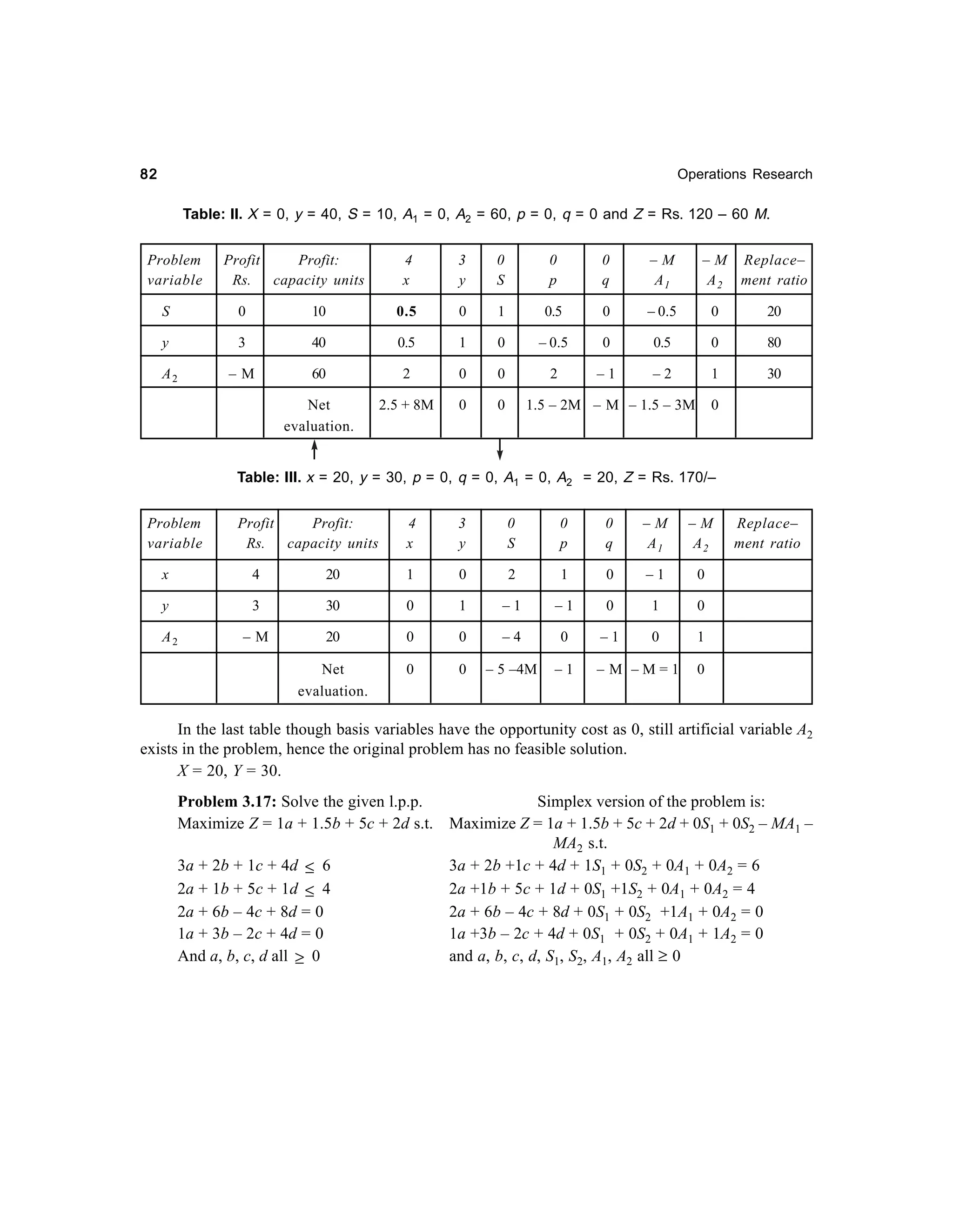 82

Operations Research

Table: II. X = 0, y = 40, S = 10, A1 = 0, A2 = 60, p = 0, q = 0 and Z = Rs. 120 – 60 M.
Problem
variable

Profit
Profit:
Rs.
capacity units

4
x

3
y

0
S

0
p

0
q

–M
A1

– M Replace–
A 2 ment ratio

S

0

10

0.5

0

1

0.5

0

– 0.5

0

20

y

3

40

0.5

1

0

– 0.5

0

0.5

0

80

–M

60

2

0

0

2

–1

–2

1

30

Net
evaluation.

2.5 + 8M

0

0

A2

1.5 – 2M – M – 1.5 – 3M

0

Table: III. x = 20, y = 30, p = 0, q = 0, A1 = 0, A2 = 20, Z = Rs. 170/–
Problem
variable

Profit
Profit:
Rs.
capacity units

4
x

3
y

0
S

0
p

0
q

–M
A1

–M
A2

x

4

20

1

0

2

1

0

–1

0

y

3

30

0

1

–1

–1

0

1

0

–M

20

0

0

–4

0

–1

0

1

Net
evaluation.

0

0

– 5 –4M

–1

Replace–
ment ratio

A2

– M –M=1

0

In the last table though basis variables have the opportunity cost as 0, still artificial variable A2
exists in the problem, hence the original problem has no feasible solution.
X = 20, Y = 30.
Problem 3.17: Solve the given l.p.p.
Simplex version of the problem is:
Maximize Z = 1a + 1.5b + 5c + 2d s.t. Maximize Z = 1a + 1.5b + 5c + 2d + 0S1 + 0S2 – MA1 –
MA2 s.t.
3a + 2b + 1c + 4d ≤ 6
3a + 2b +1c + 4d + 1S1 + 0S2 + 0A1 + 0A2 = 6
2a +1b + 5c + 1d + 0S1 +1S2 + 0A1 + 0A2 = 4
2a + 1b + 5c + 1d ≤ 4
2a + 6b – 4c + 8d = 0
2a + 6b – 4c + 8d + 0S1 + 0S2 +1A1 + 0A2 = 0
1a + 3b – 2c + 4d = 0
1a +3b – 2c + 4d + 0S1 + 0S2 + 0A1 + 1A2 = 0
And a, b, c, d all ≥ 0
and a, b, c, d, S1, S2, A1, A2 all ≥ 0

 