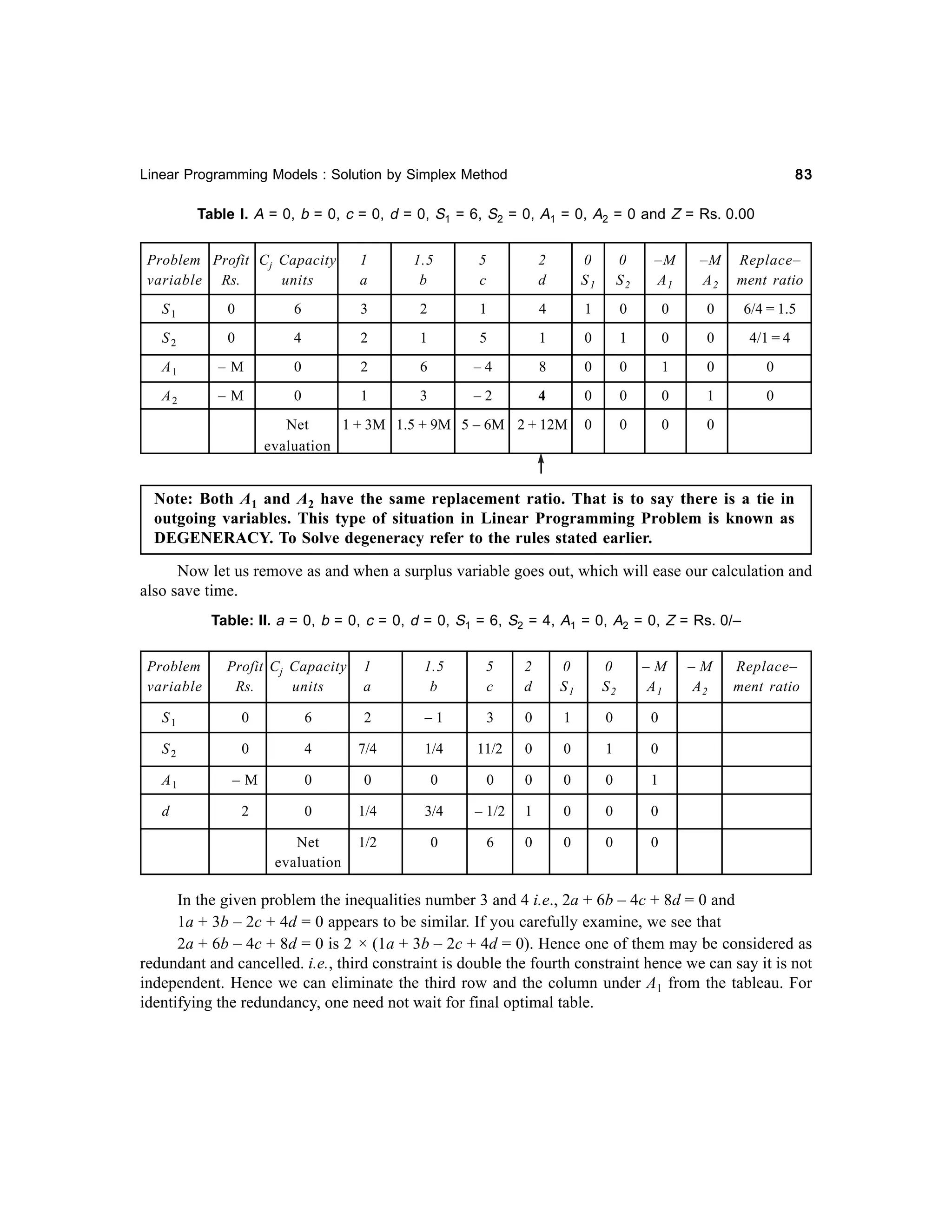 83

Linear Programming Models : Solution by Simplex Method

Table I. A = 0, b = 0, c = 0, d = 0, S1 = 6, S2 = 0, A1 = 0, A2 = 0 and Z = Rs. 0.00
Problem Profit C j Capacity
variable Rs.
units

1
a

1.5
b

5
c

2
d

0
S1

0
S2

–M
A1

–M
A2

Replace–
ment ratio

S1

0

6

3

2

1

4

1

0

0

0

6/4 = 1.5

S2

0

4

2

1

5

1

0

1

0

0

4/1 = 4

A1

–M

0

2

6

–4

8

0

0

1

0

0

A2

–M

0

1

3

–2

4

0

0

0

1

0

0

0

0

0

Net
1 + 3M 1.5 + 9M 5 – 6M 2 + 12M
evaluation

Note: Both A1 and A2 have the same replacement ratio. That is to say there is a tie in
outgoing variables. This type of situation in Linear Programming Problem is known as
DEGENERACY. To Solve degeneracy refer to the rules stated earlier.
Now let us remove as and when a surplus variable goes out, which will ease our calculation and
also save time.
Table: II. a = 0, b = 0, c = 0, d = 0, S1 = 6, S2 = 4, A1 = 0, A2 = 0, Z = Rs. 0/–
Problem
variable

Profit Cj Capacity
Rs.
units

1
a

1.5
b

5
c

2
d

0
S1

0
S2

–M
A1

S1

0

6

2

–1

3

0

1

0

0

4

7/4

1/4

11/2

0

0

1

0

A1

–M

0

0

0

0

0

0

0

1

d

2

0

1/4

3/4

– 1/2

1

0

0

0

Net
evaluation

1/2

0

6

0

0

0

Replace–
ment ratio

0

S2

–M
A2

0

In the given problem the inequalities number 3 and 4 i.e., 2a + 6b – 4c + 8d = 0 and
1a + 3b – 2c + 4d = 0 appears to be similar. If you carefully examine, we see that
2a + 6b – 4c + 8d = 0 is 2 × (1a + 3b – 2c + 4d = 0). Hence one of them may be considered as
redundant and cancelled. i.e., third constraint is double the fourth constraint hence we can say it is not
independent. Hence we can eliminate the third row and the column under A1 from the tableau. For
identifying the redundancy, one need not wait for final optimal table.

 