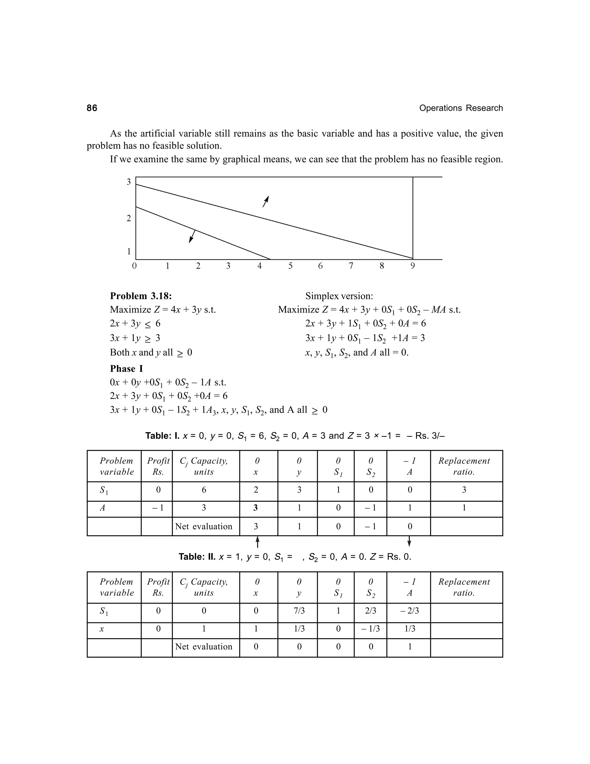 86

Operations Research

As the artificial variable still remains as the basic variable and has a positive value, the given
problem has no feasible solution.
If we examine the same by graphical means, we can see that the problem has no feasible region.

Problem 3.18:
Maximize Z = 4x + 3y s.t.
2x + 3y ≤ 6
3x + 1y ≥ 3
Both x and y all ≥ 0

Simplex version:
Maximize Z = 4x + 3y + 0S1 + 0S2 – MA s.t.
2x + 3y + 1S1 + 0S2 + 0A = 6
3x + 1y + 0S1 – 1S2 +1A = 3
x, y, S1, S2, and A all = 0.

Phase I
0x + 0y +0S1 + 0S2 – 1A s.t.
2x + 3y + 0S1 + 0S2 +0A = 6
3x + 1y + 0S1 – 1S2 + 1A3, x, y, S1, S2, and A all ≥ 0
Table: I. x = 0, y = 0, S1 = 6, S2 = 0, A = 3 and Z = 3 × –1 = – Rs. 3/–
Profit
Rs.

Cj Capacity,
units

0
x

0
y

0
S1

0
S2

–1
A

Replacement
ratio.

S1

0

6

2

3

1

0

0

3

A

–1

3

3

1

0

–1

1

1

Net evaluation

3

1

0

–1

0

Problem
variable

Table: II. x = 1, y = 0, S1 =

, S2 = 0, A = 0. Z = Rs. 0.

Profit
Rs.

Cj Capacity,
units

0
x

0
y

0
S1

0
S2

–1
A

S1

0

0

0

7/3

1

2/3

– 2/3

x

0

1

1

1/3

0

– 1/3

1/3

Net evaluation

0

0

0

0

1

Problem
variable

Replacement
ratio.

 