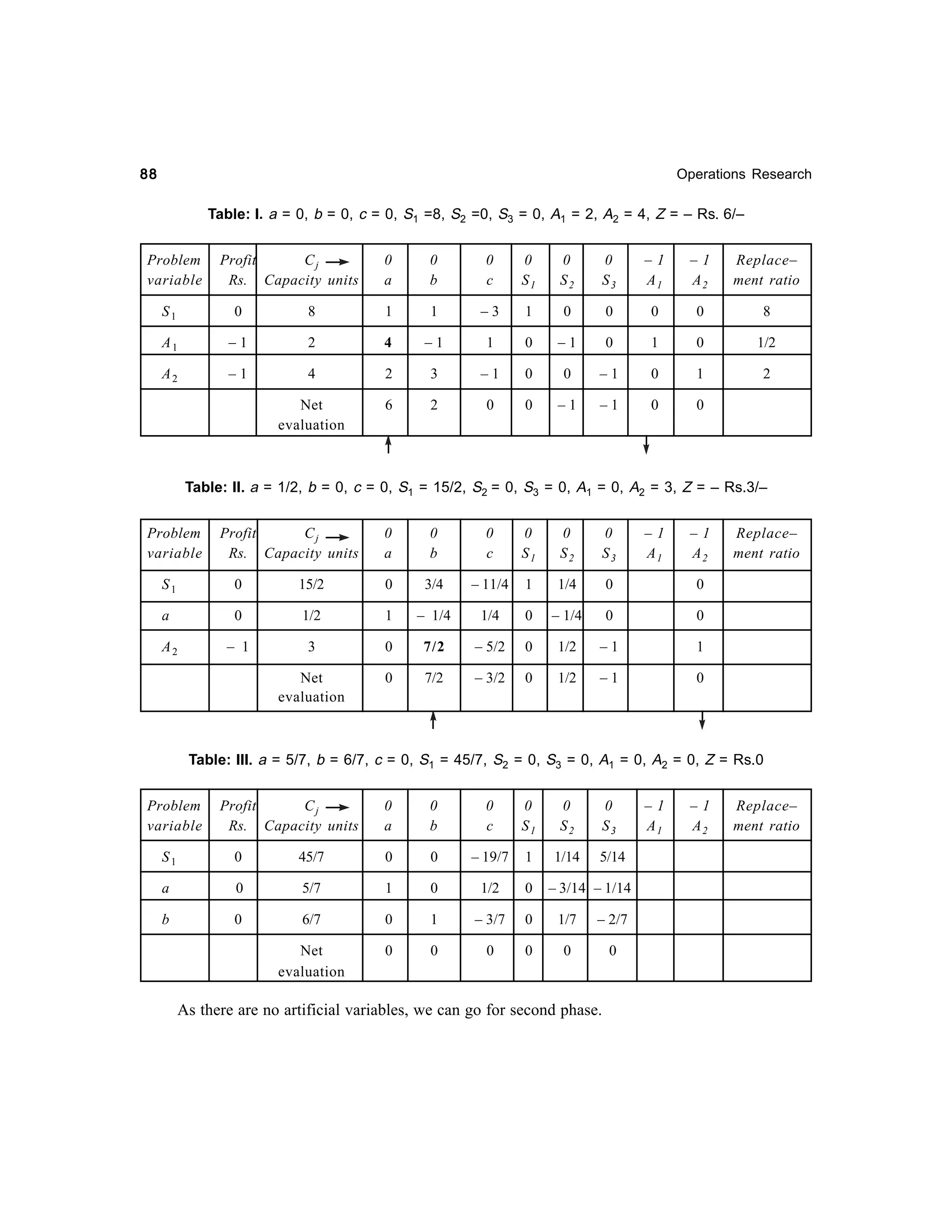 88

Operations Research

Table: I. a = 0, b = 0, c = 0, S1 =8, S2 =0, S3 = 0, A1 = 2, A2 = 4, Z = – Rs. 6/–
Problem
variable

Profit
Cj
Rs. Capacity units

0
a

0
b

0
c

0
S1

0
S2

0
S3

–1
A1

–1
A2

Replace–
ment ratio

S1

0

8

1

1

–3

1

0

0

0

0

8

A1

–1

2

4

–1

1

0

–1

0

1

0

1/2

A2

–1

4

2

3

–1

0

0

–1

0

1

2

Net
evaluation

6

2

0

0

–1

–1

0

0

Table: II. a = 1/2, b = 0, c = 0, S1 = 15/2, S2 = 0, S3 = 0, A1 = 0, A2 = 3, Z = – Rs.3/–
Problem
variable

Profit
Cj
Rs. Capacity units

0
a

0
b

0
c

0
S1

0
S2

0
S3

–1
A1

–1
A2

S1

0

15/2

0

3/4

– 11/4

1

1/4

0

0

a

0

1/2

1

– 1/4

1/4

0

– 1/4

0

0

A2

– 1

3

0

7/2

– 5/2

0

1/2

–1

1

Net
evaluation

0

7/2

– 3/2

0

1/2

–1

Replace–
ment ratio

0

Table: III. a = 5/7, b = 6/7, c = 0, S1 = 45/7, S2 = 0, S3 = 0, A1 = 0, A2 = 0, Z = Rs.0
Problem
variable

Profit
Cj
Rs. Capacity units

0
a

0
b

0
c

0
S1

0
S2

0
S3

1/14

5/14

S1

0

45/7

0

0

– 19/7

1

a

0

5/7

1

0

1/2

0

b

0

6/7

0

1

– 3/7

0

1/7

– 2/7

Net
evaluation

0

0

0

0

0

0

– 3/14 – 1/14

As there are no artificial variables, we can go for second phase.

–1
A1

–1
A2

Replace–
ment ratio

 