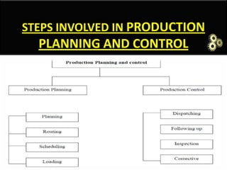 STEPS INVOLVED IN PRODUCTION
PLANNING AND CONTROL
 