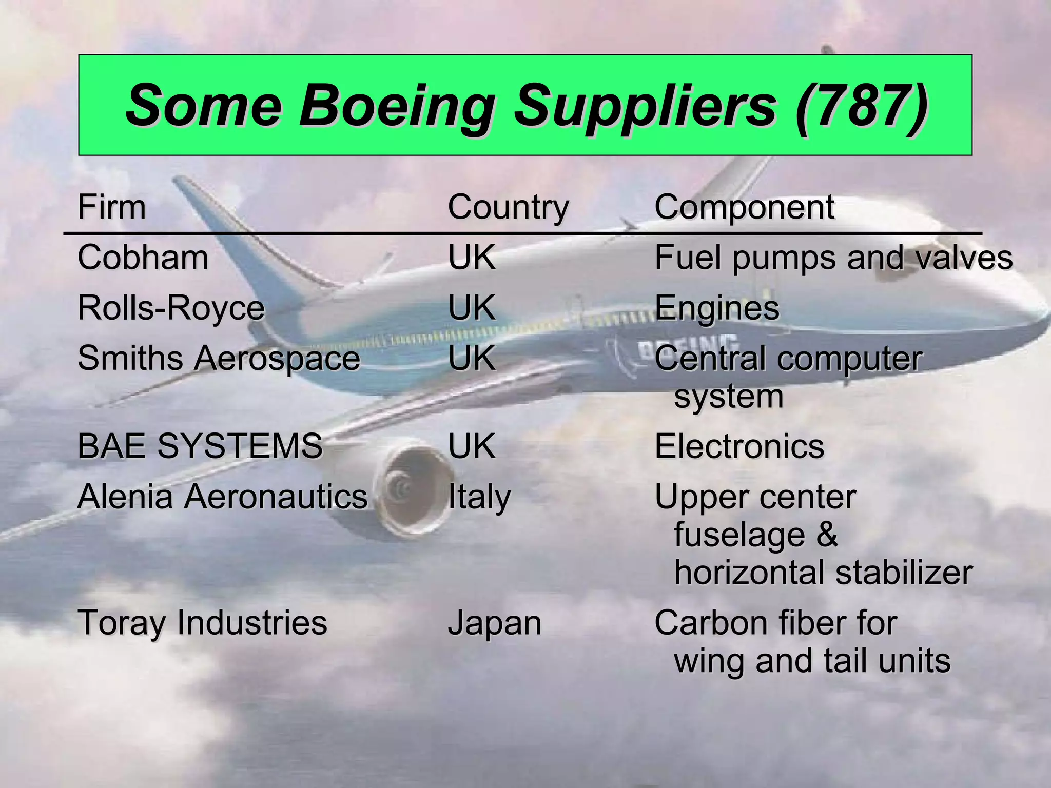 Some Boeing Suppliers (787) Firm Country Component Cobham UK Fuel pumps and valves Rolls-Royce UK Engines Smiths Aerospace UK Central computer    system BAE SYSTEMS UK Electronics Alenia Aeronautics Italy Upper center    fuselage &    horizontal stabilizer Toray Industries Japan Carbon fiber for    wing and tail units 