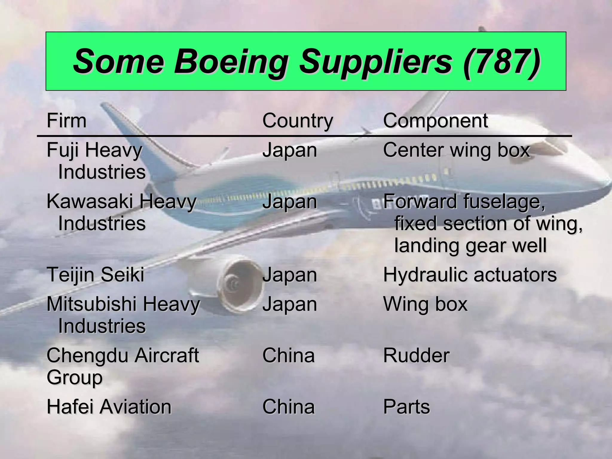 Some Boeing Suppliers (787) Firm Country Component Fuji Heavy Japan Center wing box Industries Kawasaki Heavy Japan Forward fuselage, Industries   fixed section of wing,   landing gear well Teijin Seiki Japan Hydraulic actuators Mitsubishi Heavy  Japan Wing box Industries Chengdu Aircraft  China Rudder Group Hafei Aviation China Parts 