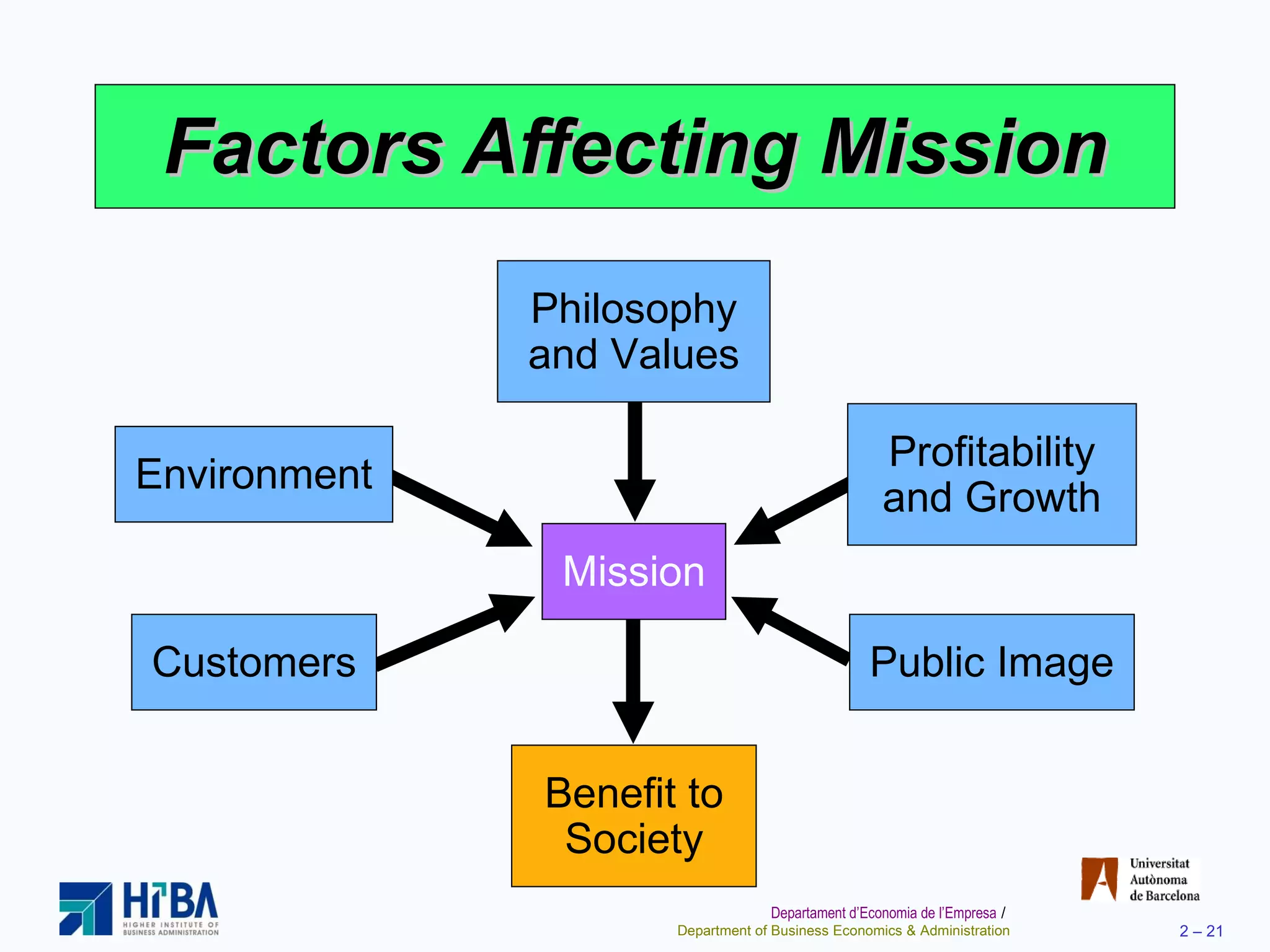 Factors Affecting Mission Benefit to Society Mission Philosophy and Values Profitability and Growth Environment Customers Public Image 