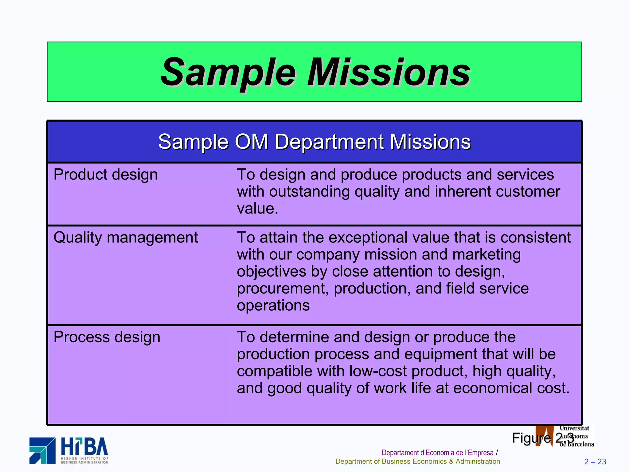 Sample Missions Figure 2.3 Sample OM Department Missions Product design To design and produce products and services with outstanding quality and inherent customer value. Quality management To attain the exceptional value that is consistent with our company mission and marketing objectives by close attention to design, procurement, production, and field service operations Process design To determine and design or produce the production process and equipment that will be compatible with low-cost product, high quality, and good quality of work life at economical cost. 