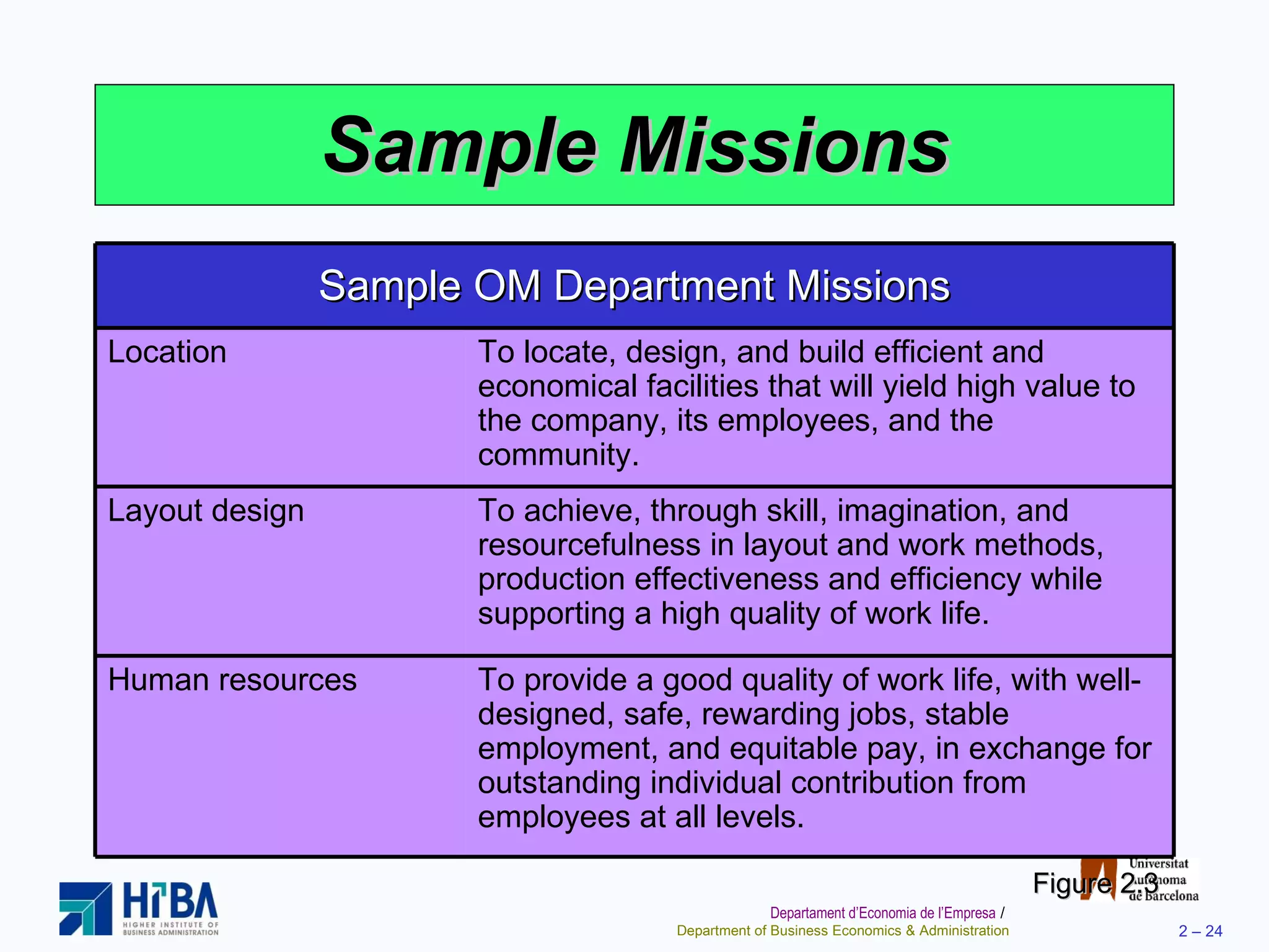 Sample Missions Figure 2.3 Sample OM Department Missions Location To locate, design, and build efficient and economical facilities that will yield high value to the company, its employees, and the community. Layout design To achieve, through skill, imagination, and resourcefulness in layout and work methods, production effectiveness and efficiency while supporting a high quality of work life. Human resources To provide a good quality of work life, with well-designed, safe, rewarding jobs, stable employment, and equitable pay, in exchange for outstanding individual contribution from employees at all levels. 