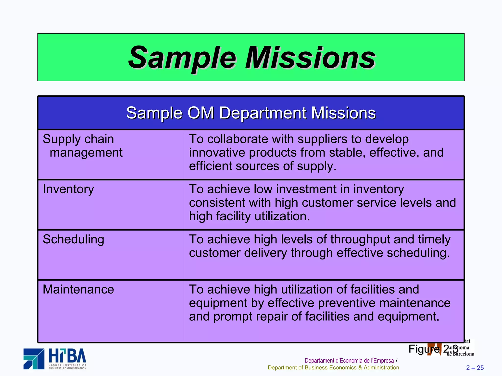 Sample Missions Figure 2.3 Sample OM Department Missions Supply chain   management To collaborate with suppliers to develop innovative products from stable, effective, and efficient sources of supply. Inventory To achieve low investment in inventory consistent with high customer service levels and high facility utilization. Scheduling To achieve high levels of throughput and timely customer delivery through effective scheduling. Maintenance To achieve high utilization of facilities and equipment by effective preventive maintenance and prompt repair of facilities and equipment. 
