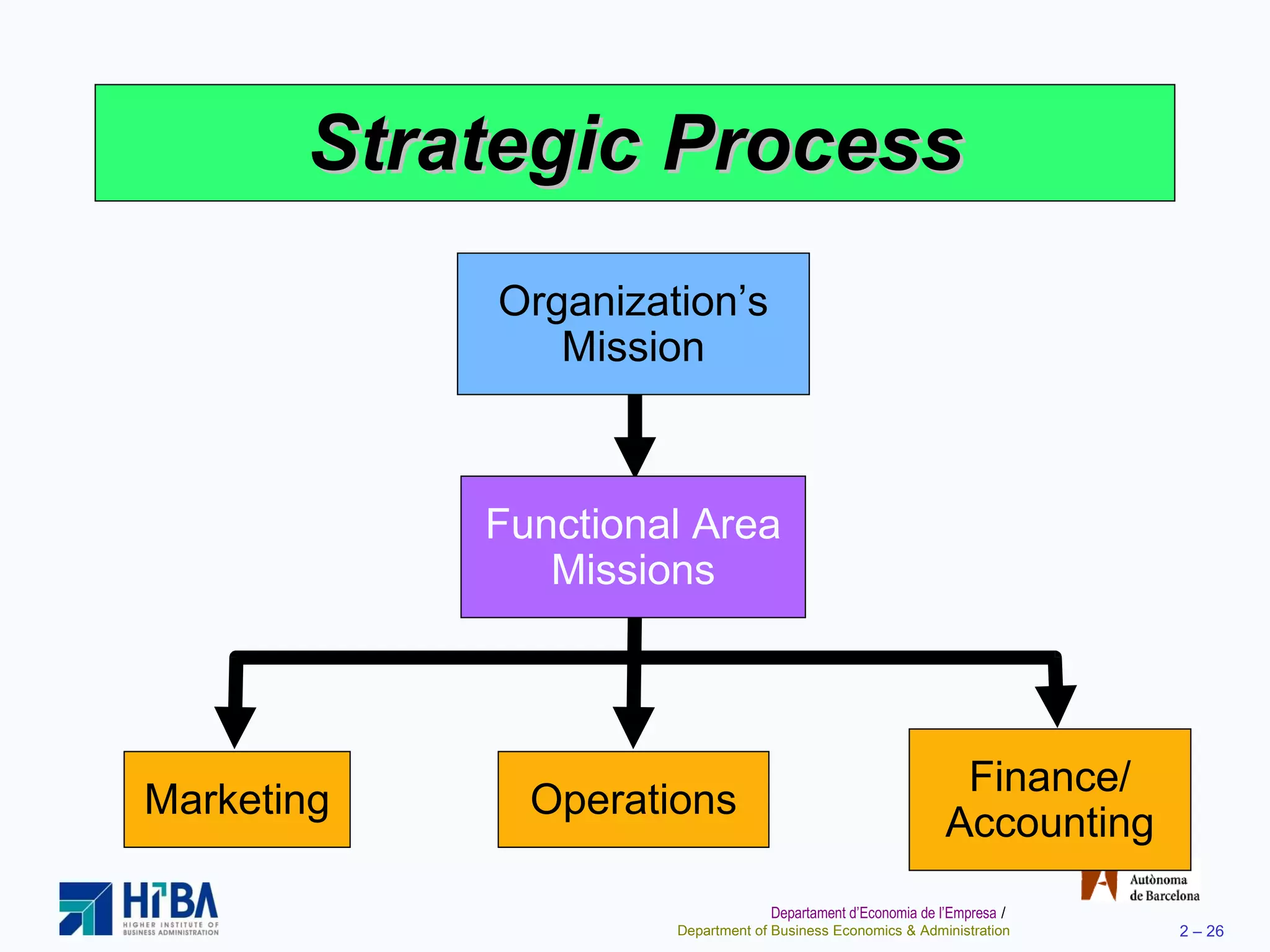 Strategic Process Organization’s Mission Marketing Operations Finance/ Accounting Functional Area Missions 