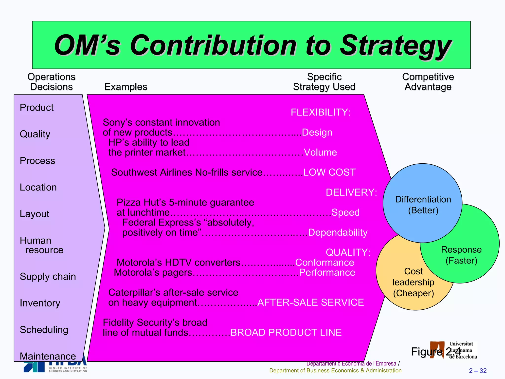 OM’s Contribution to Strategy Figure 2.4 Operations Specific Competitive Decisions Examples Strategy Used Advantage Product Quality Process Location Layout Human   resource Supply chain Inventory Scheduling Maintenance FLEXIBILITY: Sony’s constant innovation  of new products……………………………….... Design HP’s ability to lead  the printer market……………………………… Volume Southwest Airlines No-frills service……..….. LOW COST DELIVERY: Pizza Hut’s 5-minute guarantee  at lunchtime…………………..…..…………………. Speed Federal Express’s “absolutely,  positively on time”………………………..…. Dependability QUALITY: Motorola’s HDTV converters….……........ Conformance Motorola’s pagers………………………..…. Performance Caterpillar’s after-sale service  on heavy equipment…………….... AFTER-SALE SERVICE Fidelity Security’s broad  line of mutual funds…………. BROAD PRODUCT LINE Response (Faster) Cost leadership (Cheaper) Differentiation (Better) 