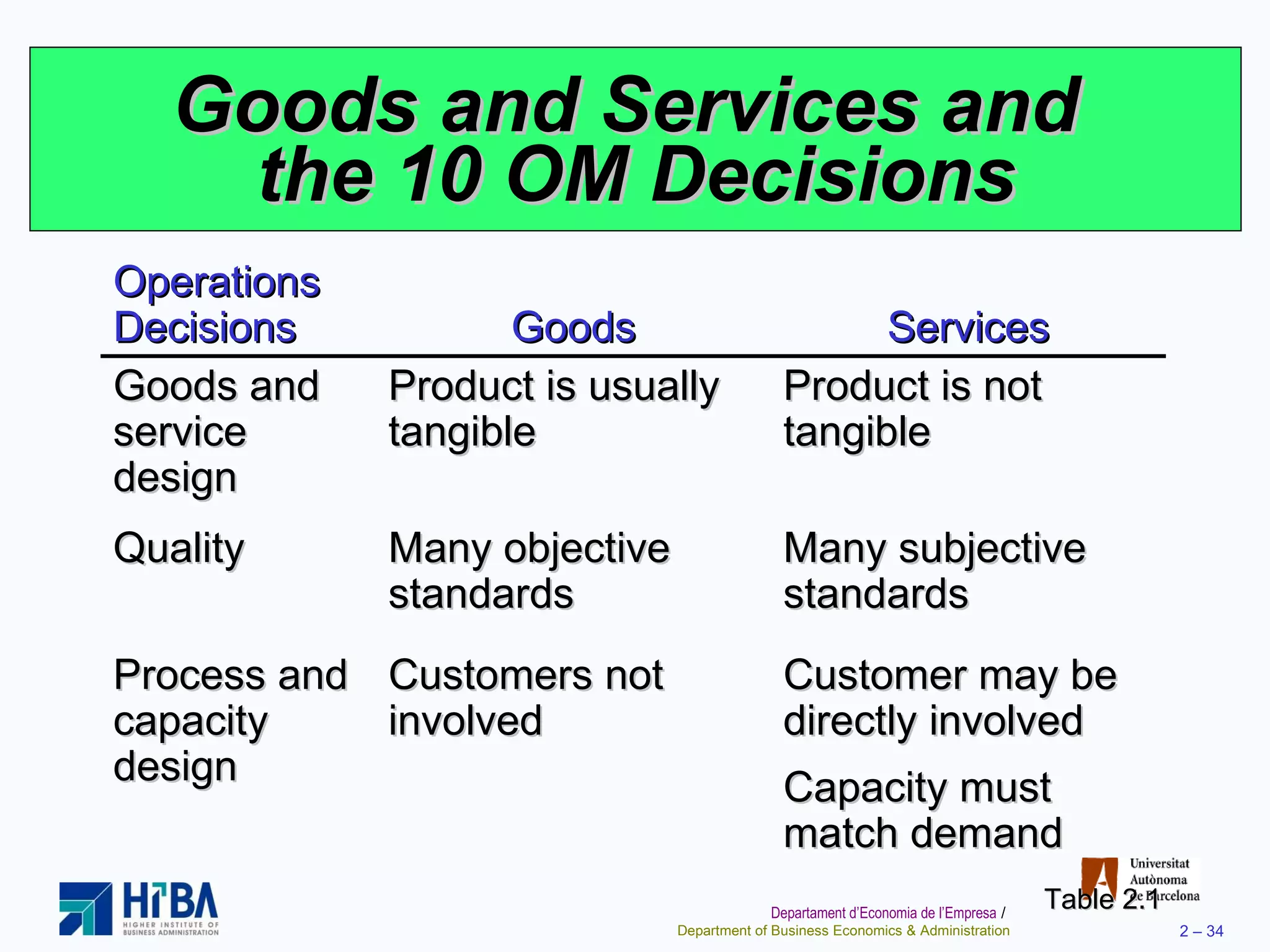 Goods and Services and  the 10 OM Decisions Table 2.1 Operations Decisions Goods Services Goods and service design Product is usually tangible Product is not tangible Quality Many objective standards Many subjective standards Process and capacity design Customers not involved Customer may be directly involved Capacity must match demand 