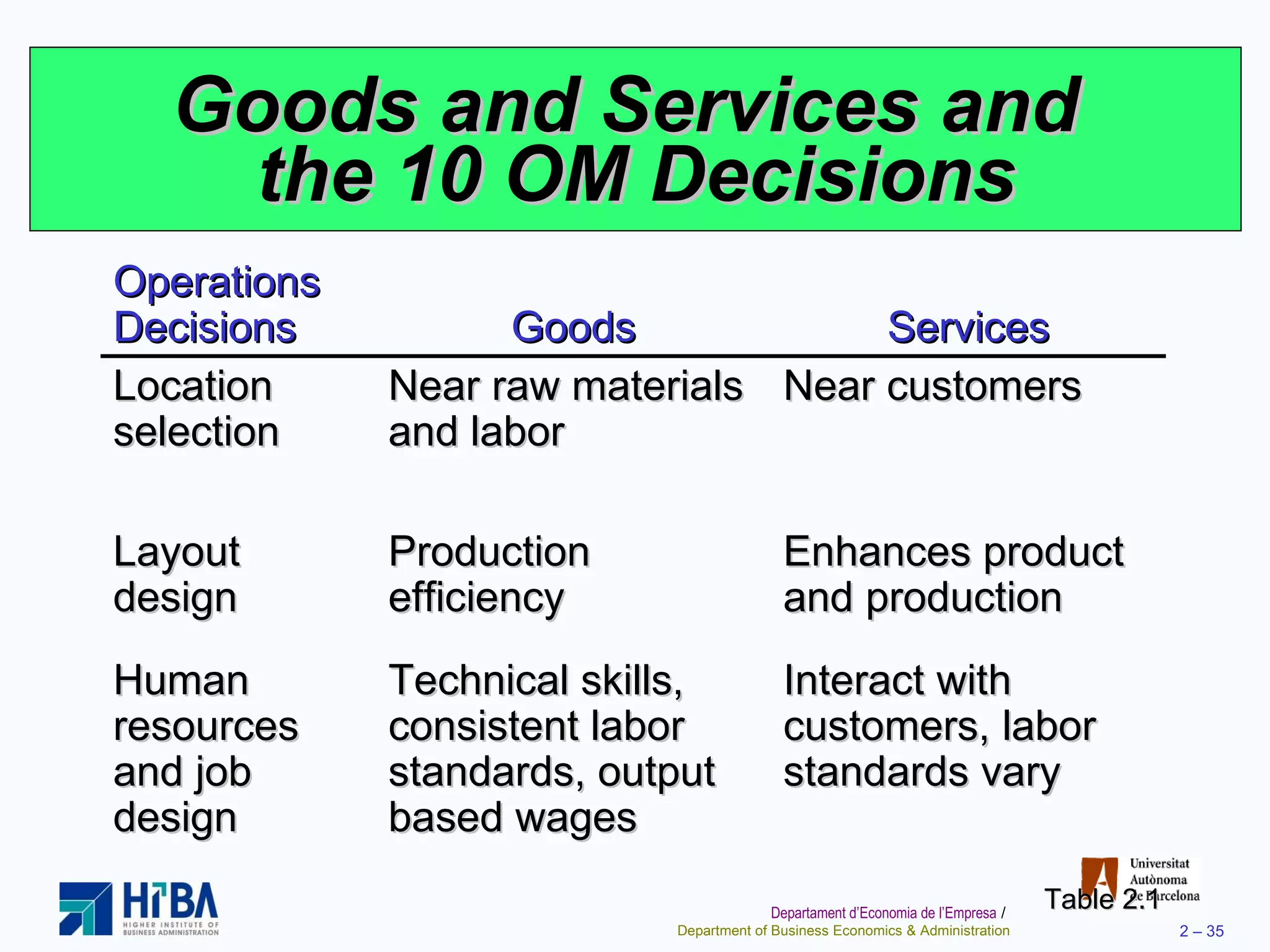 Goods and Services and  the 10 OM Decisions Table 2.1 Operations Decisions Goods Services Location selection Near raw materials and labor Near customers Layout design Production efficiency Enhances product and production Human resources and job design Technical skills, consistent labor standards, output based wages Interact with customers, labor standards vary 