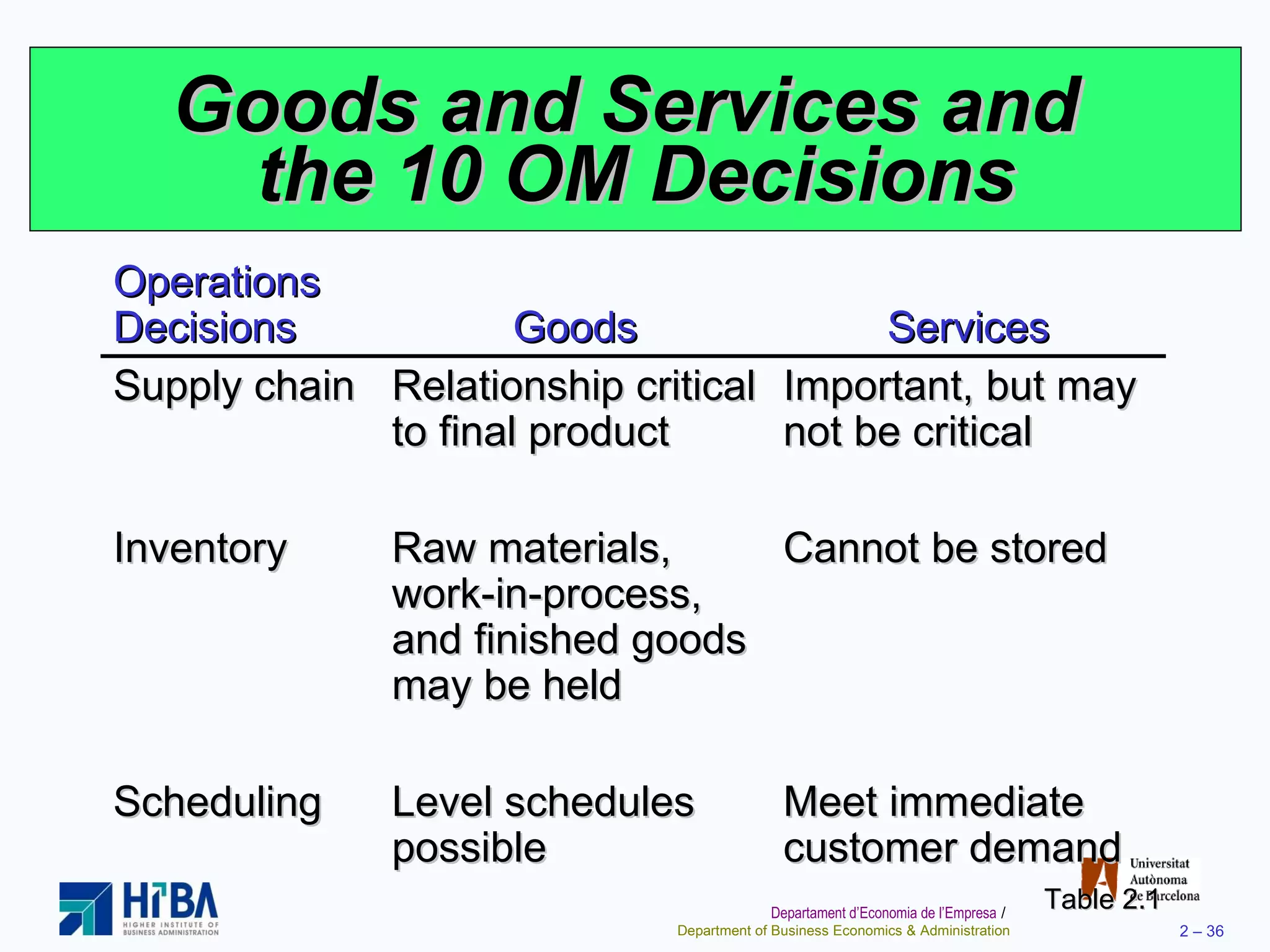 Goods and Services and  the 10 OM Decisions Table 2.1 Operations Decisions Goods Services Supply chain  Relationship critical to final product Important, but may not be critical Inventory Raw materials, work-in-process, and finished goods may be held Cannot be stored Scheduling Level schedules possible Meet immediate customer demand 