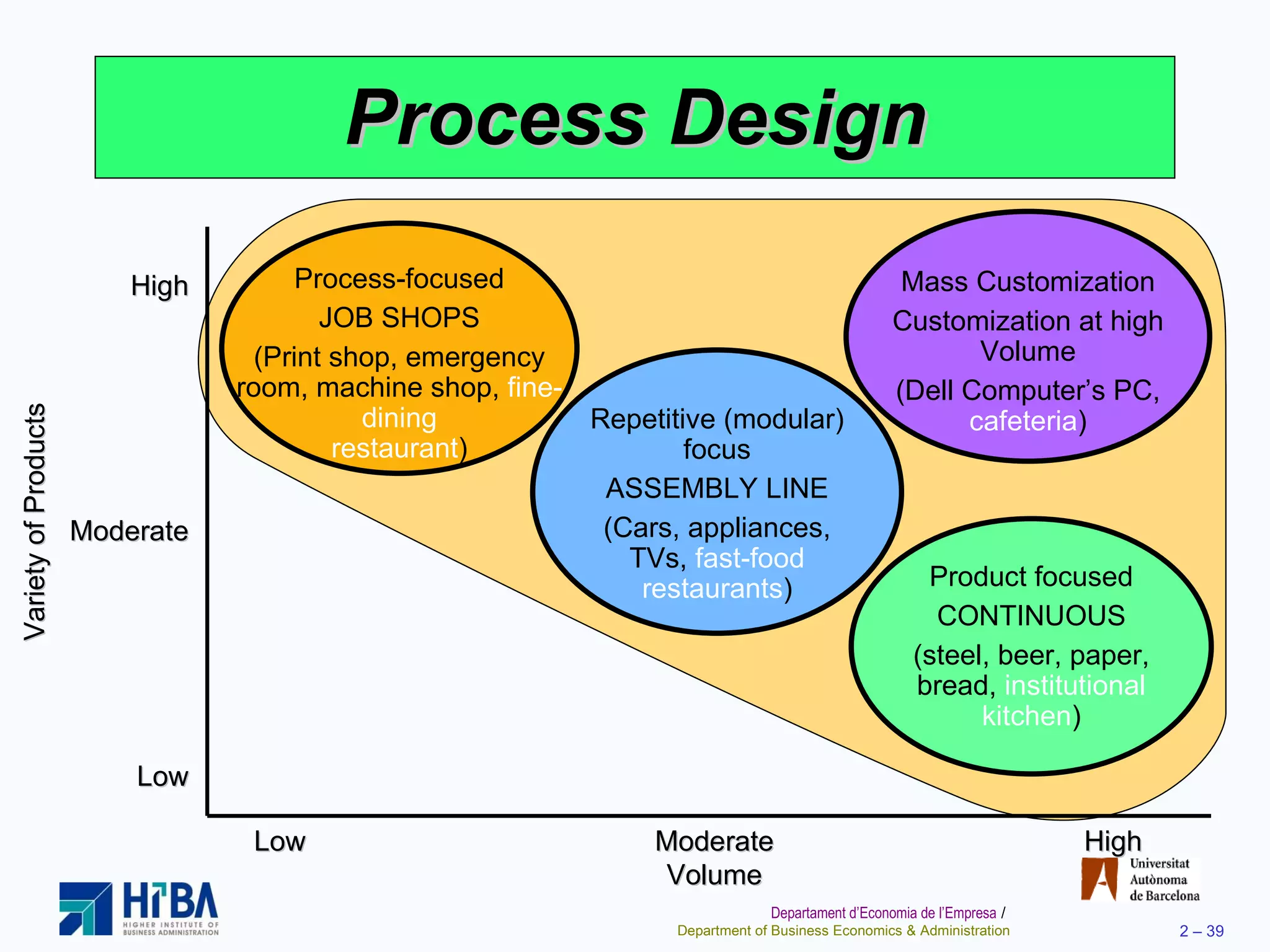 Process Design Low Moderate High Volume High Moderate Low Variety of Products Process-focused JOB SHOPS (Print shop, emergency room, machine shop,  fine-dining restaurant ) Repetitive (modular) focus ASSEMBLY LINE (Cars, appliances, TVs,  fast-food restaurants ) Product focused CONTINUOUS (steel, beer, paper, bread,  institutional kitchen ) Mass Customization Customization at high Volume (Dell Computer’s PC, cafeteria ) 