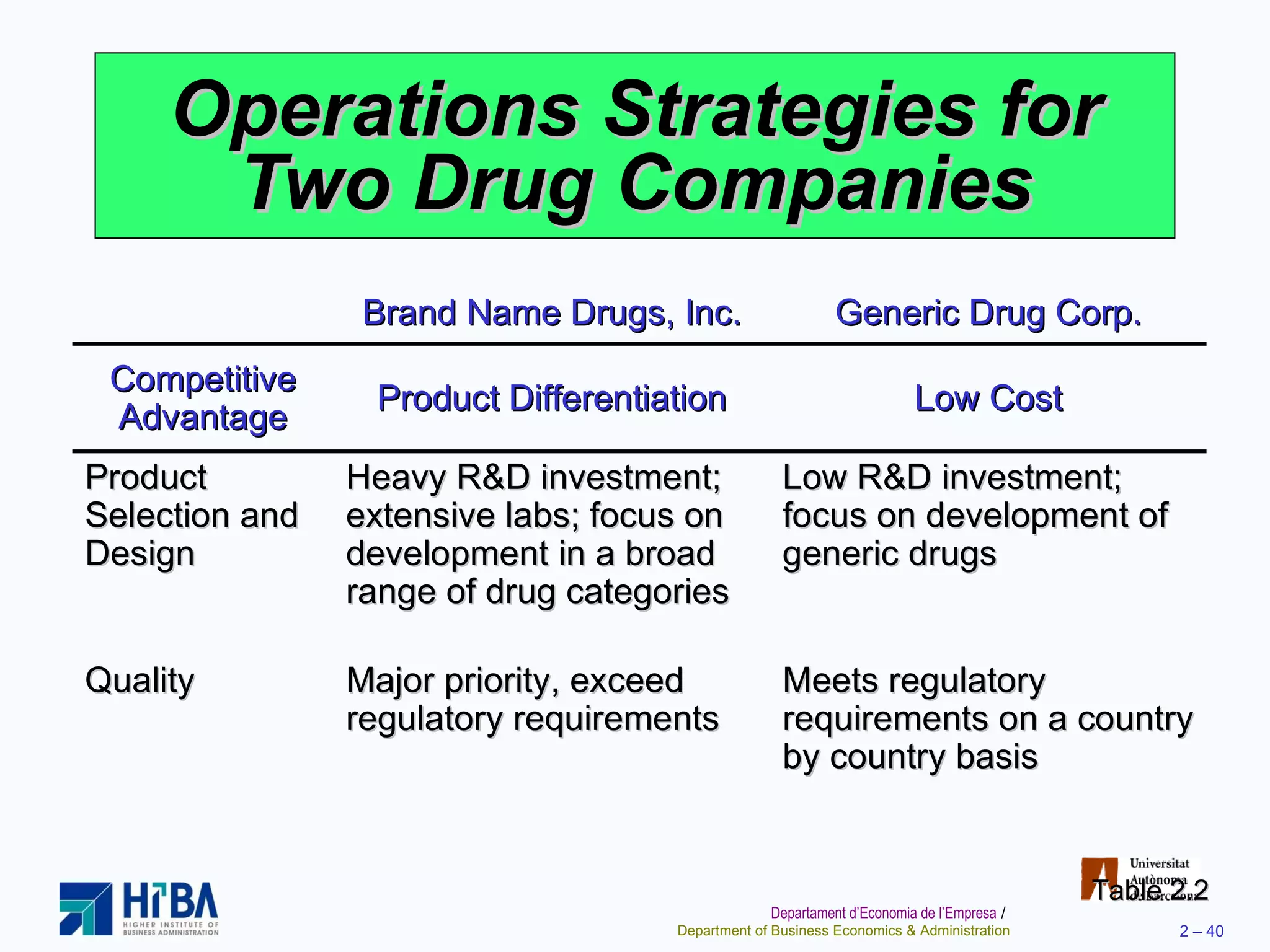 Operations Strategies for Two Drug Companies Table 2.2 Brand Name Drugs, Inc. Generic Drug Corp. Competitive Advantage Product Differentiation Low Cost Product Selection and Design Heavy R&D investment; extensive labs; focus on development in a broad range of drug categories Low R&D investment; focus on development of generic drugs Quality Major priority, exceed regulatory requirements Meets regulatory requirements on a country by country basis 