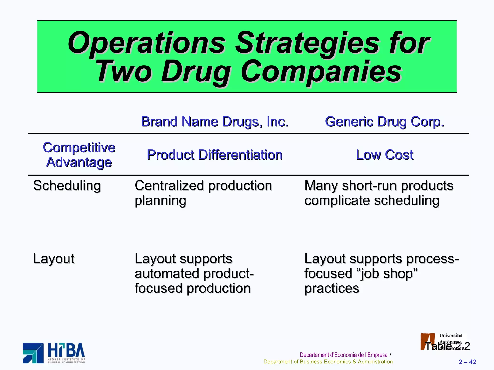 Operations Strategies for Two Drug Companies Table 2.2 Brand Name Drugs, Inc. Generic Drug Corp. Competitive Advantage Product Differentiation Low Cost Scheduling Centralized production planning Many short-run products complicate scheduling Layout Layout supports automated product-focused production Layout supports process-focused “job shop” practices 