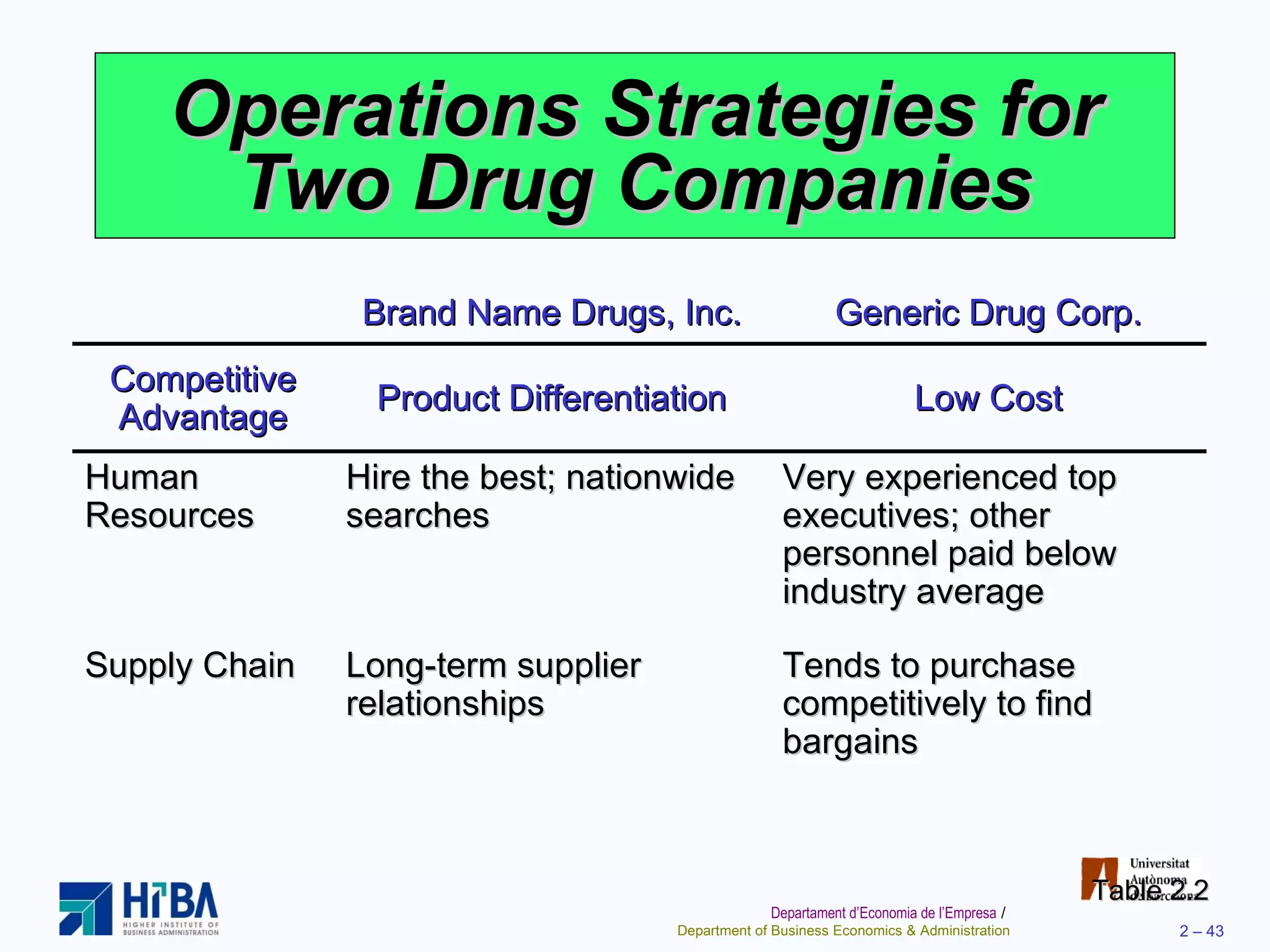 Operations Strategies for Two Drug Companies Table 2.2 Brand Name Drugs, Inc. Generic Drug Corp. Competitive Advantage Product Differentiation Low Cost Human Resources Hire the best; nationwide searches Very experienced top executives; other personnel paid below industry average Supply Chain Long-term supplier relationships Tends to purchase competitively to find bargains 