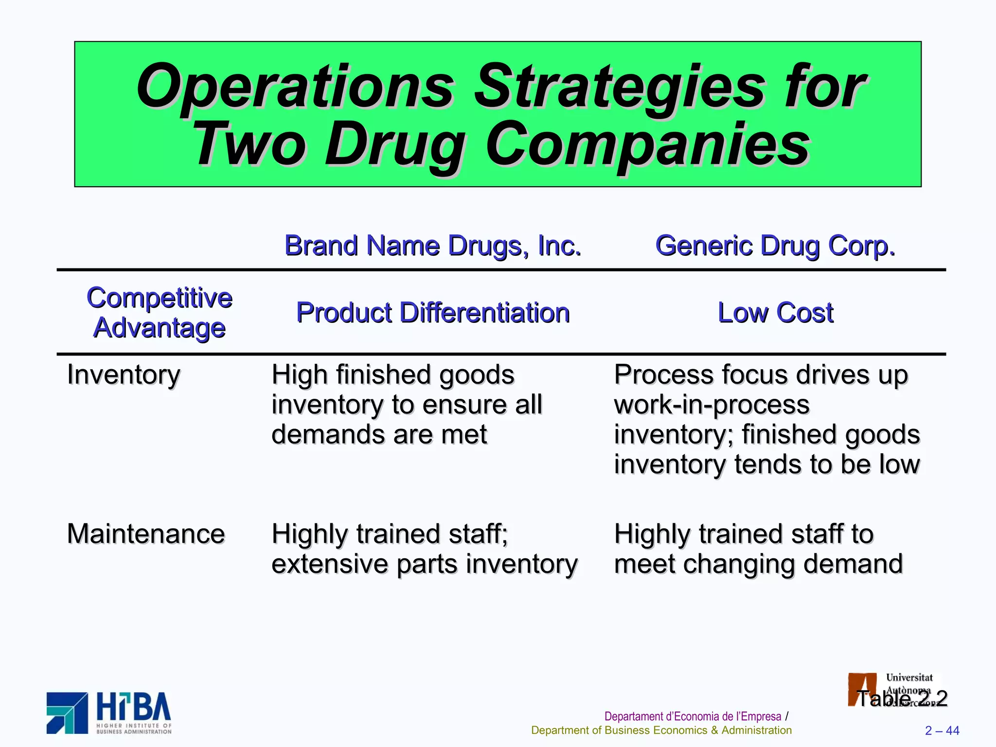 Operations Strategies for Two Drug Companies Table 2.2 Brand Name Drugs, Inc. Generic Drug Corp. Competitive Advantage Product Differentiation Low Cost Inventory High finished goods inventory to ensure all demands are met Process focus drives up work-in-process inventory; finished goods inventory tends to be low Maintenance Highly trained staff; extensive parts inventory Highly trained staff to meet changing demand 