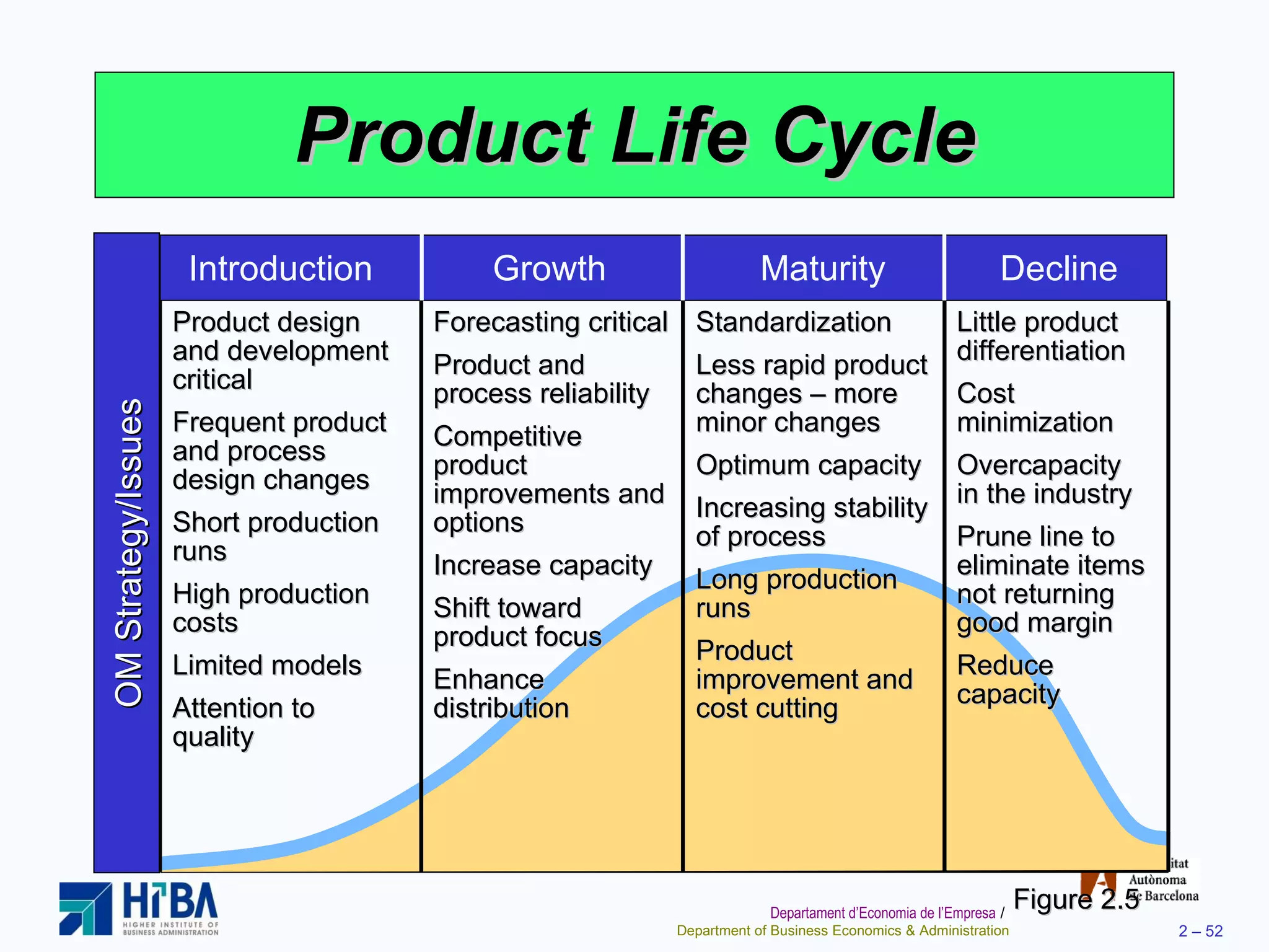 Product Life Cycle Product design and development critical Frequent product and process design changes Short production runs High production costs Limited models Attention to quality Forecasting critical Product and process reliability Competitive product improvements and options Increase capacity Shift toward product focus Enhance distribution Standardization Less rapid product changes – more minor changes Optimum capacity Increasing stability of process Long production runs Product improvement and cost cutting Little product differentiation Cost minimization Overcapacity in the industry Prune line to eliminate items not returning good margin Reduce capacity Figure 2.5 Introduction Growth Maturity Decline OM Strategy/Issues 