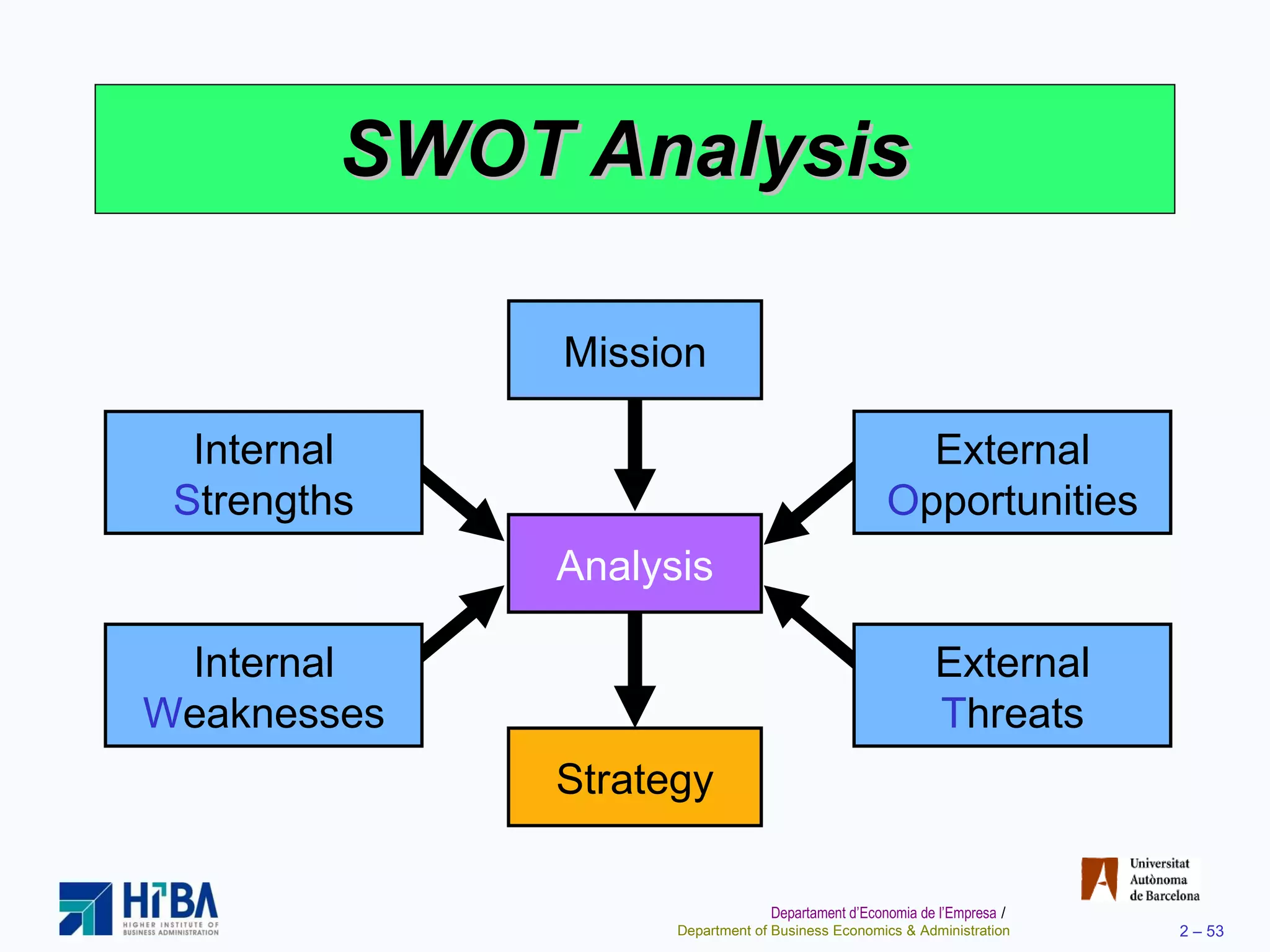 SWOT Analysis  Strategy Analysis Internal  S trengths Internal  W eaknesses External  O pportunities External  T hreats Mission 
