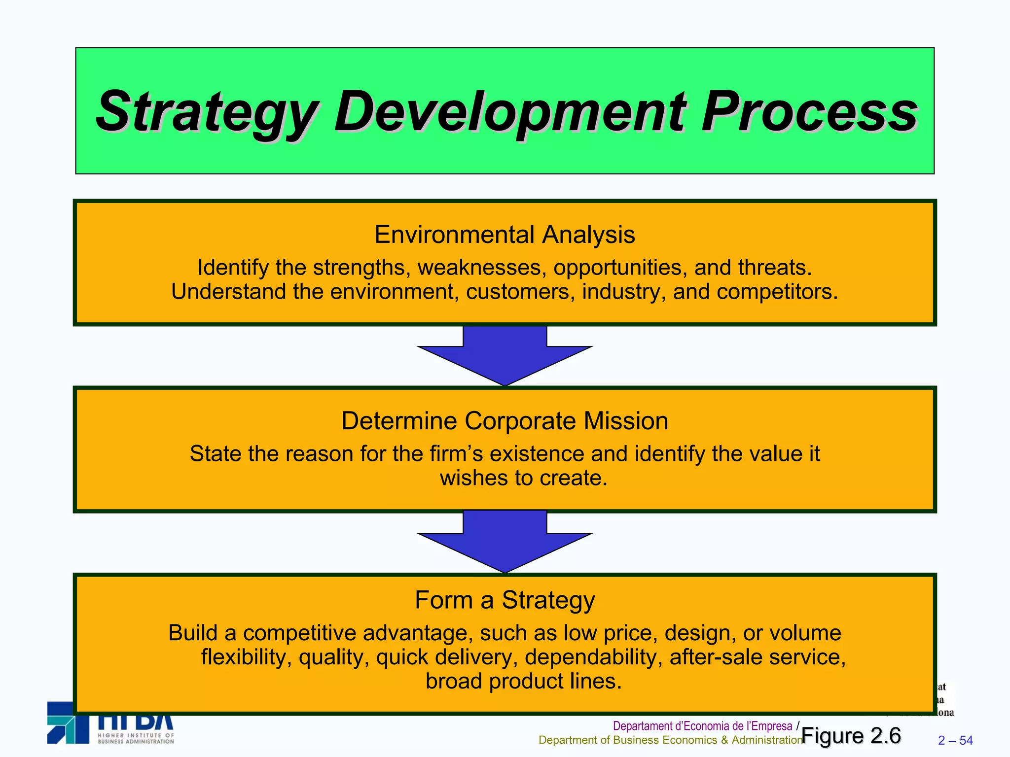 Strategy Development Process Figure 2.6 Determine Corporate Mission State the reason for the firm’s existence and identify the value it wishes to create. Form a Strategy Build a competitive advantage, such as low price, design, or volume flexibility, quality, quick delivery, dependability, after-sale service, broad product lines. Environmental Analysis Identify the strengths, weaknesses, opportunities, and threats. Understand the environment, customers, industry, and competitors. 