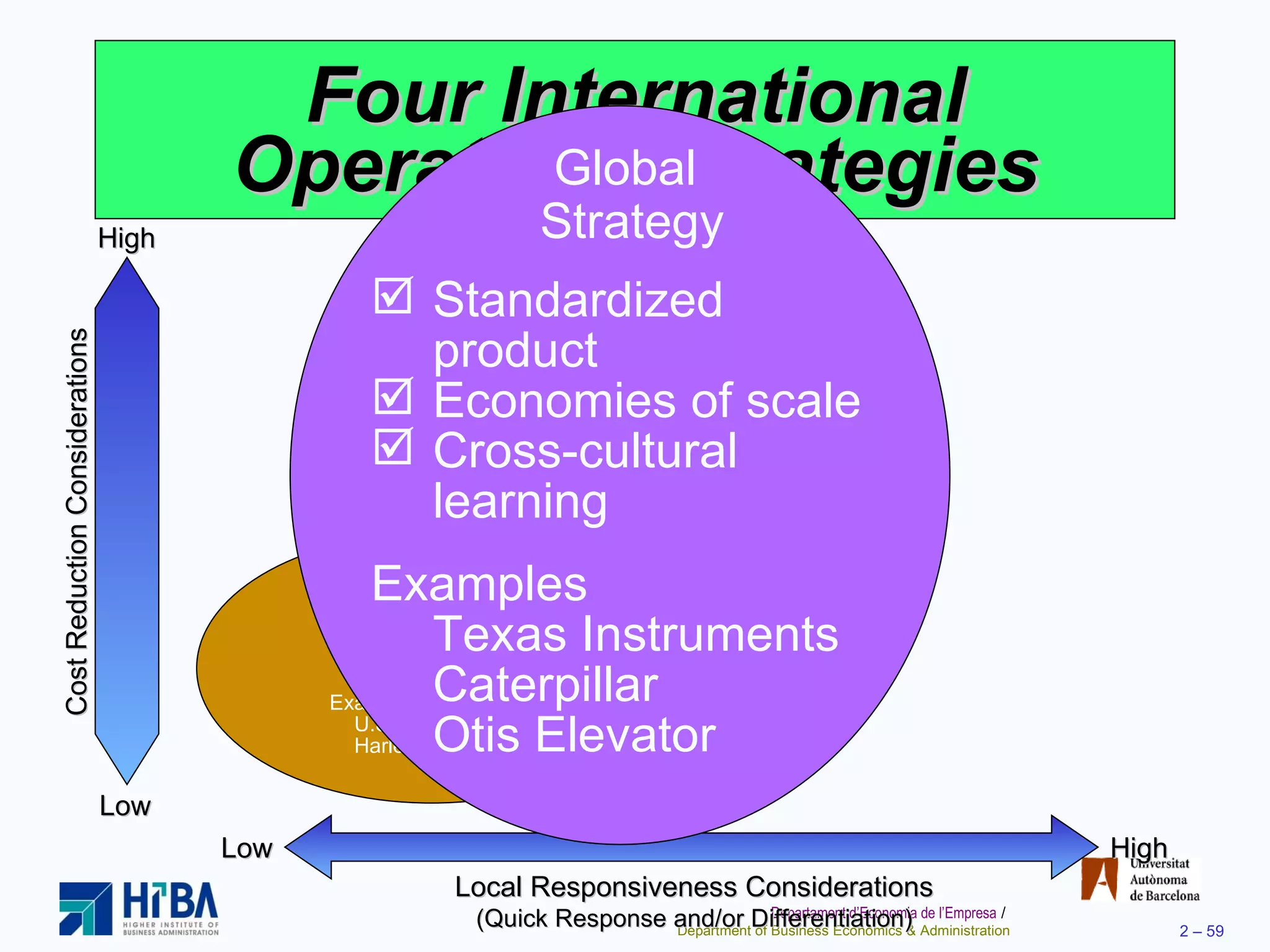 Four International Operations Strategies International Strategy Import/export or license existing product Examples U.S. Steel Harley Davidson Cost Reduction Considerations High Low High Low Local Responsiveness Considerations (Quick Response and/or Differentiation) Standardized product Economies of scale Cross-cultural learning Examples Texas Instruments Caterpillar Otis Elevator Global  Strategy 