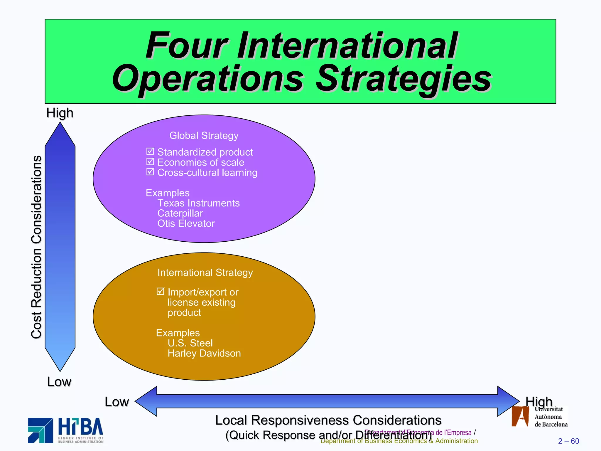 Four International Operations Strategies Cost Reduction Considerations High Low High Low Local Responsiveness Considerations (Quick Response and/or Differentiation) Standardized product Economies of scale Cross-cultural learning Examples Texas Instruments Caterpillar Otis Elevator Global Strategy International Strategy Import/export or license existing product Examples U.S. Steel Harley Davidson 