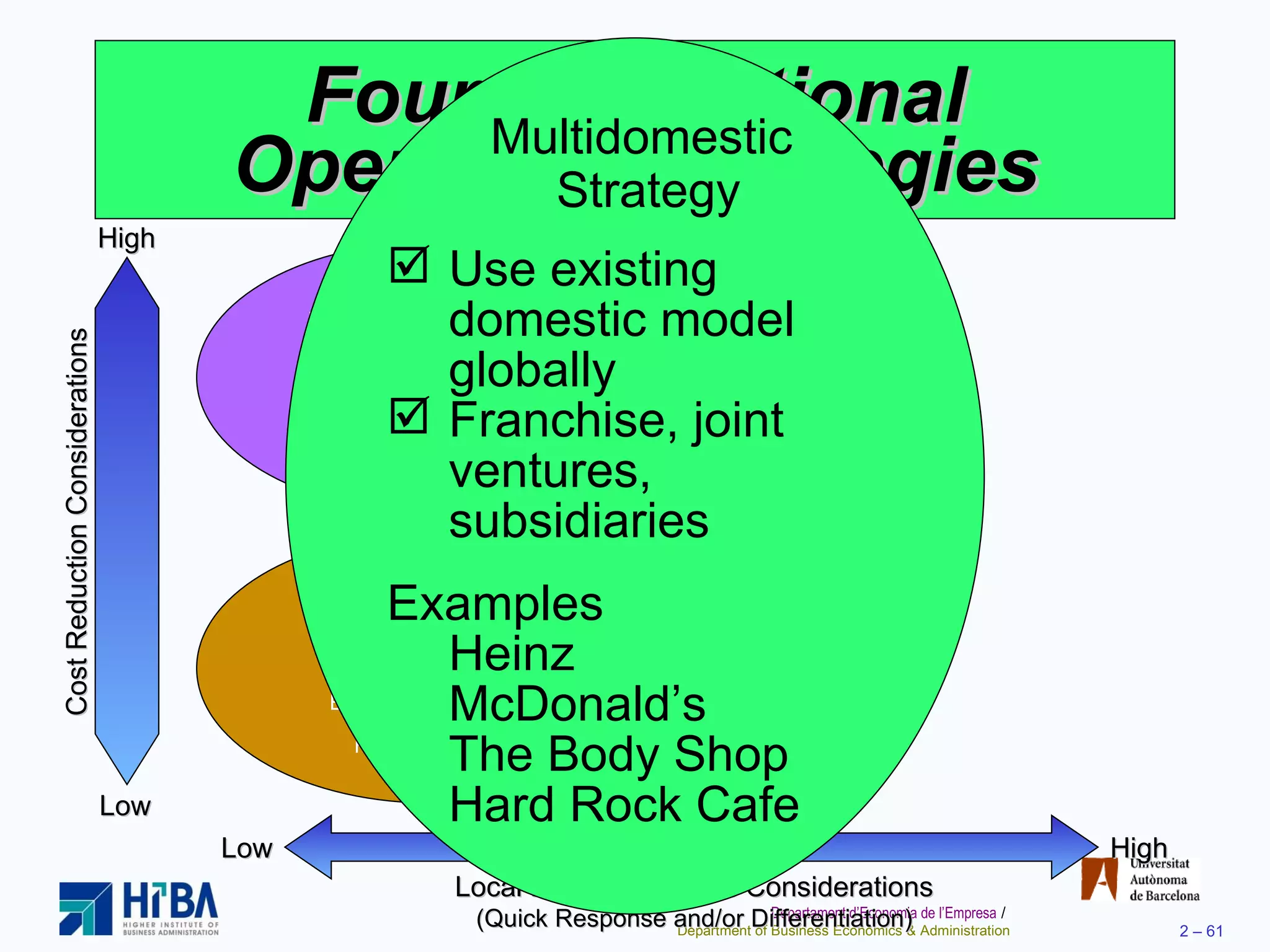 Four International Operations Strategies Standardized product Economies of scale Cross-cultural learning Examples Texas Instruments Caterpillar Otis Elevator Global Strategy International Strategy Import/export or license existing product Examples U.S. Steel Harley Davidson Cost Reduction Considerations High Low High Low Local Responsiveness Considerations (Quick Response and/or Differentiation) Use existing domestic model globally Franchise, joint ventures, subsidiaries Examples Heinz McDonald’s The Body Shop Hard Rock Cafe Multidomestic  Strategy 